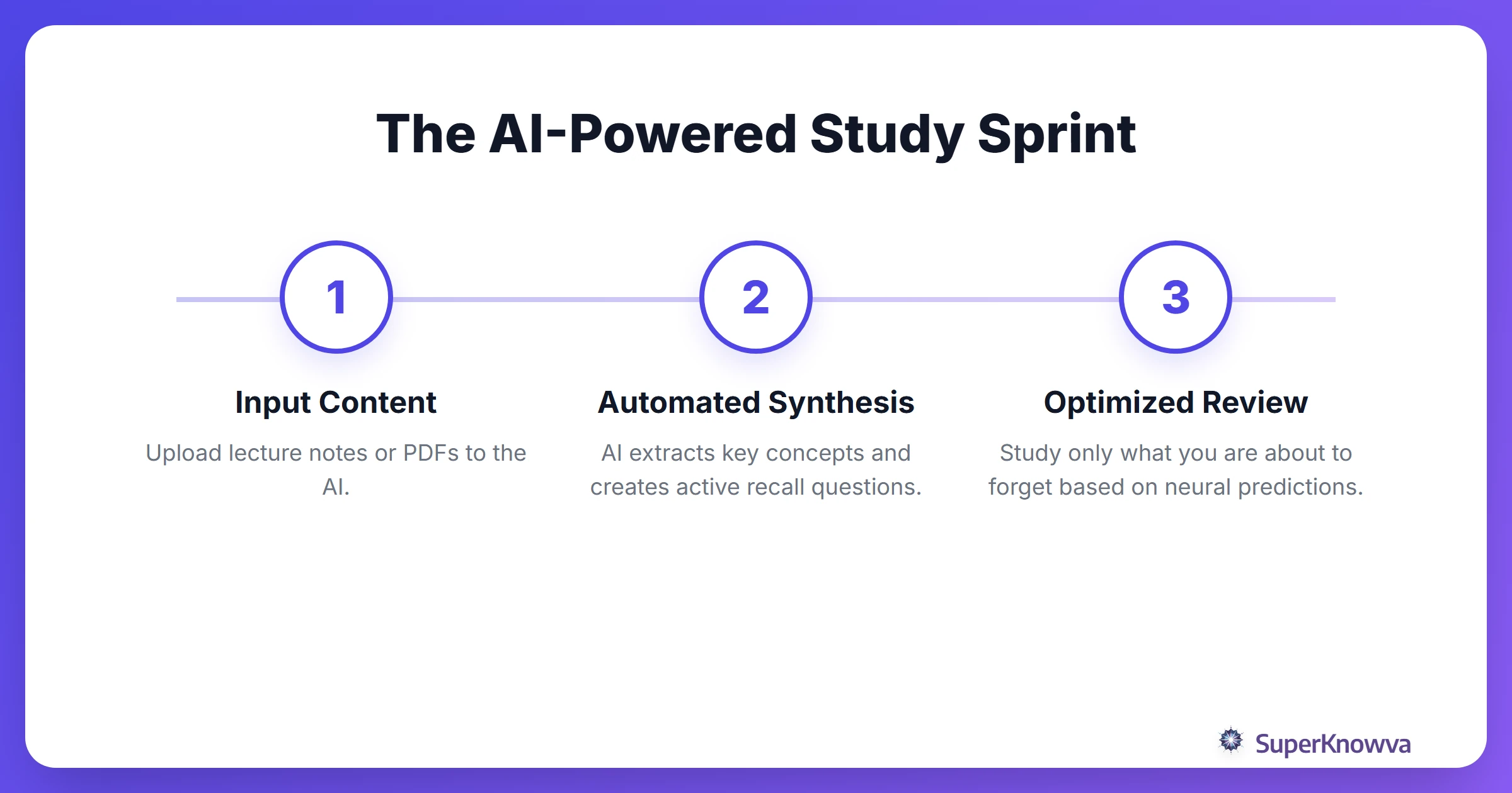 Process flow showing how AI speeds up the study process.