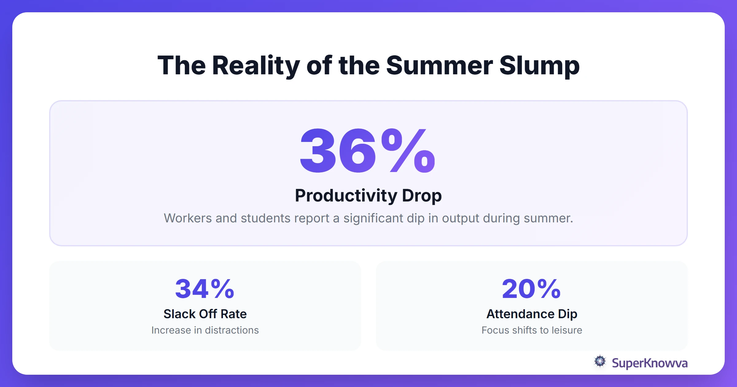 Statistics showing the impact of summer on workplace and study productivity.