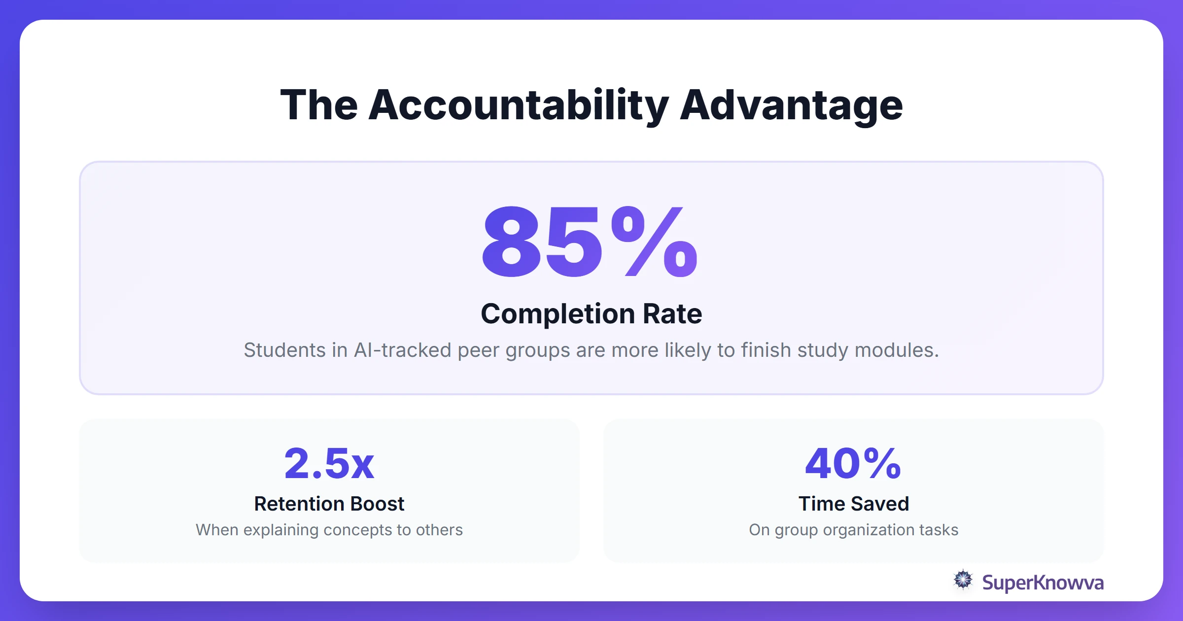 Statistics showing how peer accountability and AI tracking improve retention.