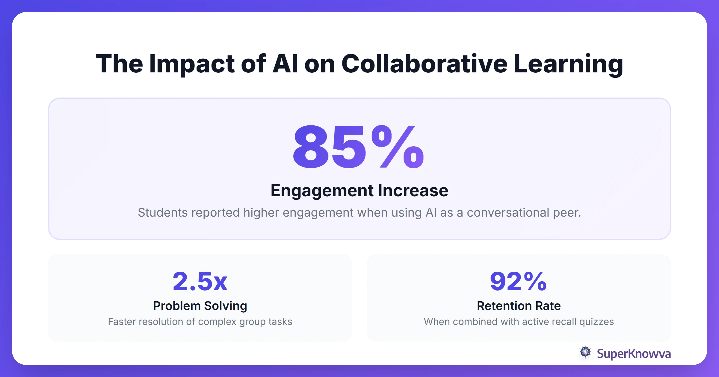 Statistics showing the impact of AI on collaborative learning environments.