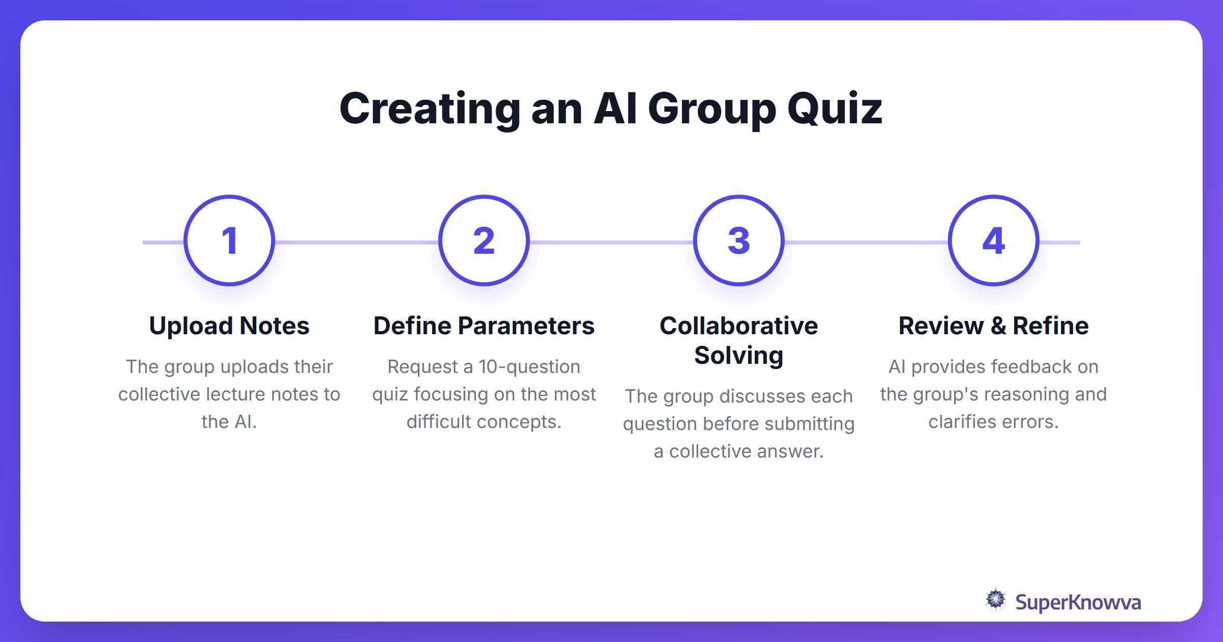 Process flow showing how to generate a group quiz using AI.