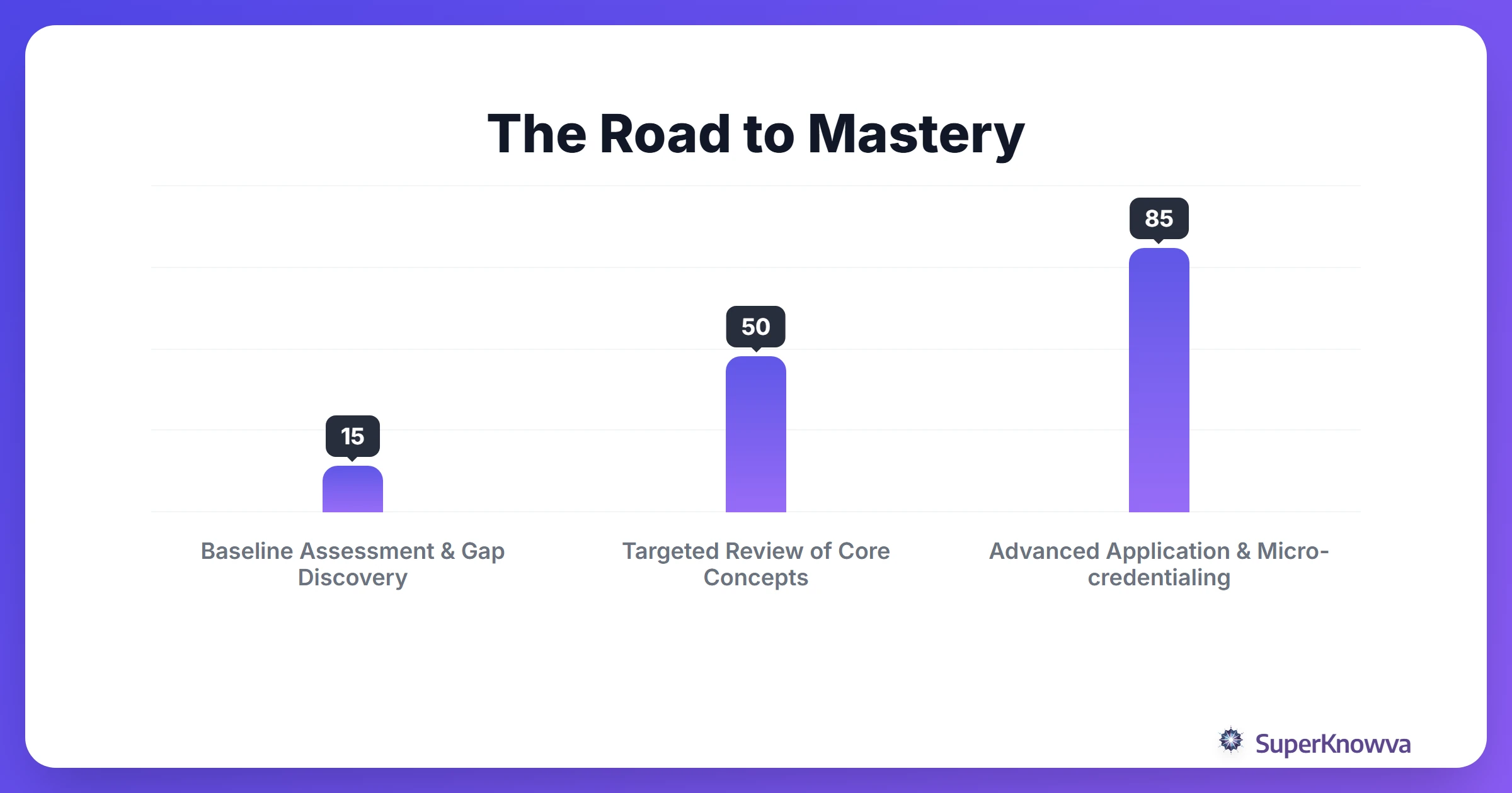 Timeline of student progress using AI paths