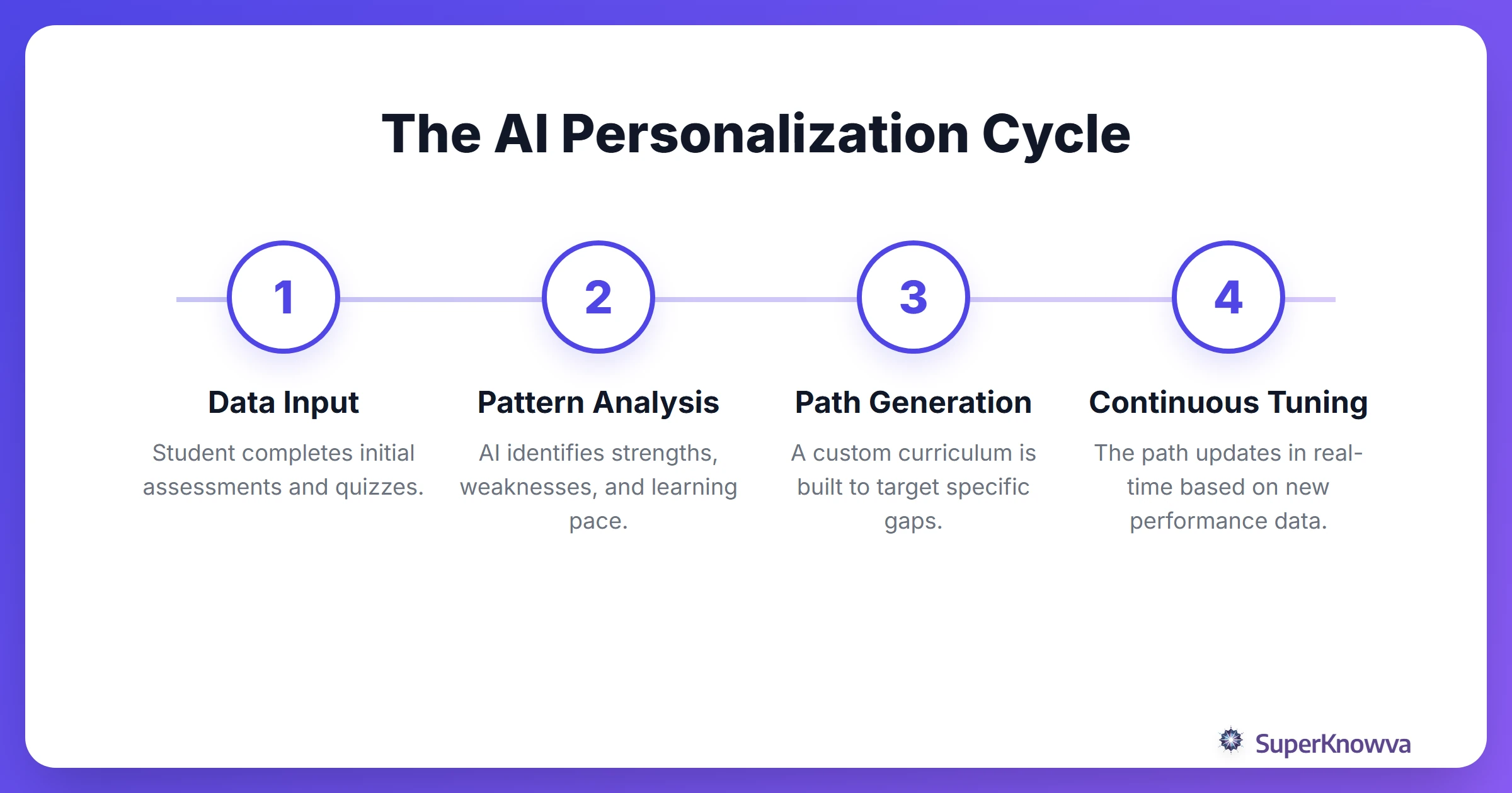 Process flow showing how AI creates a learning path