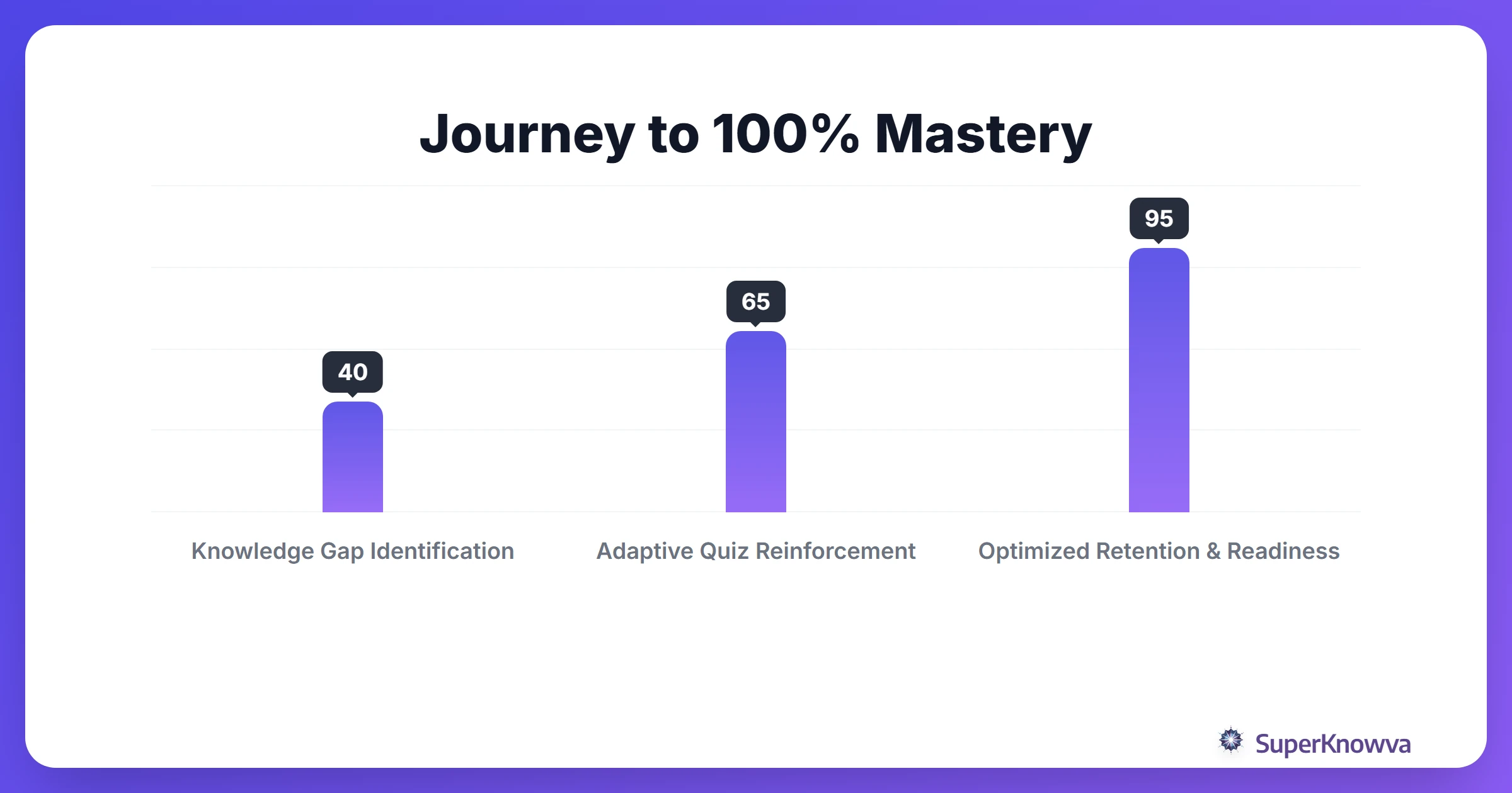 A timeline showing a student's progress from initial upload to exam readiness.