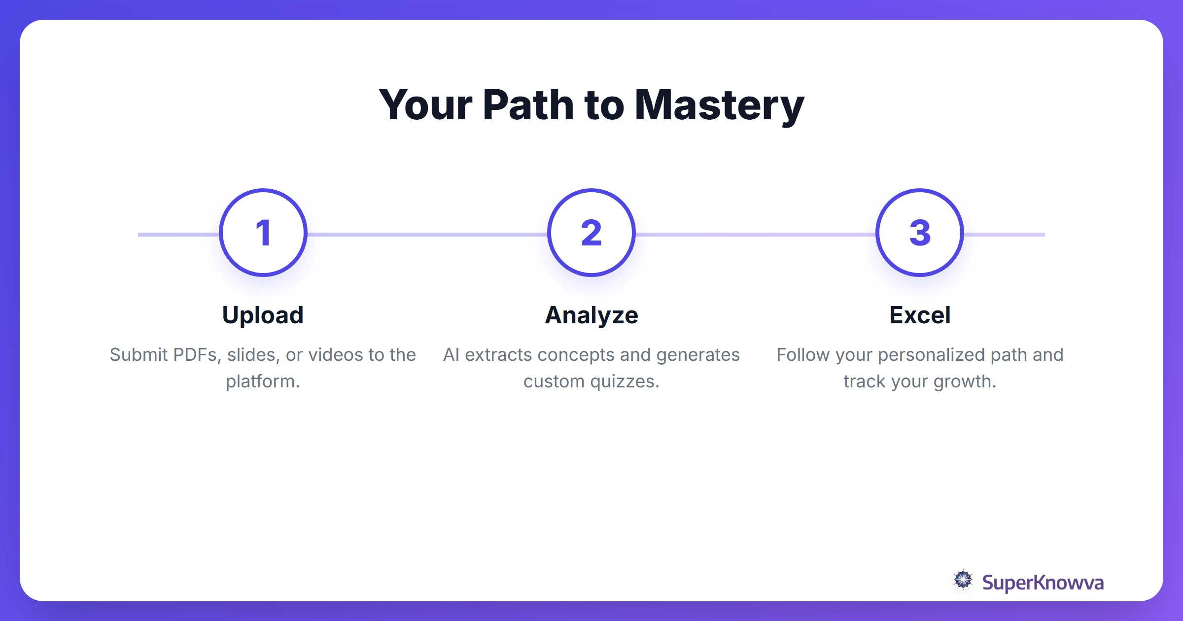 A 3-step process flow showing how SuperKnowva transforms study materials.