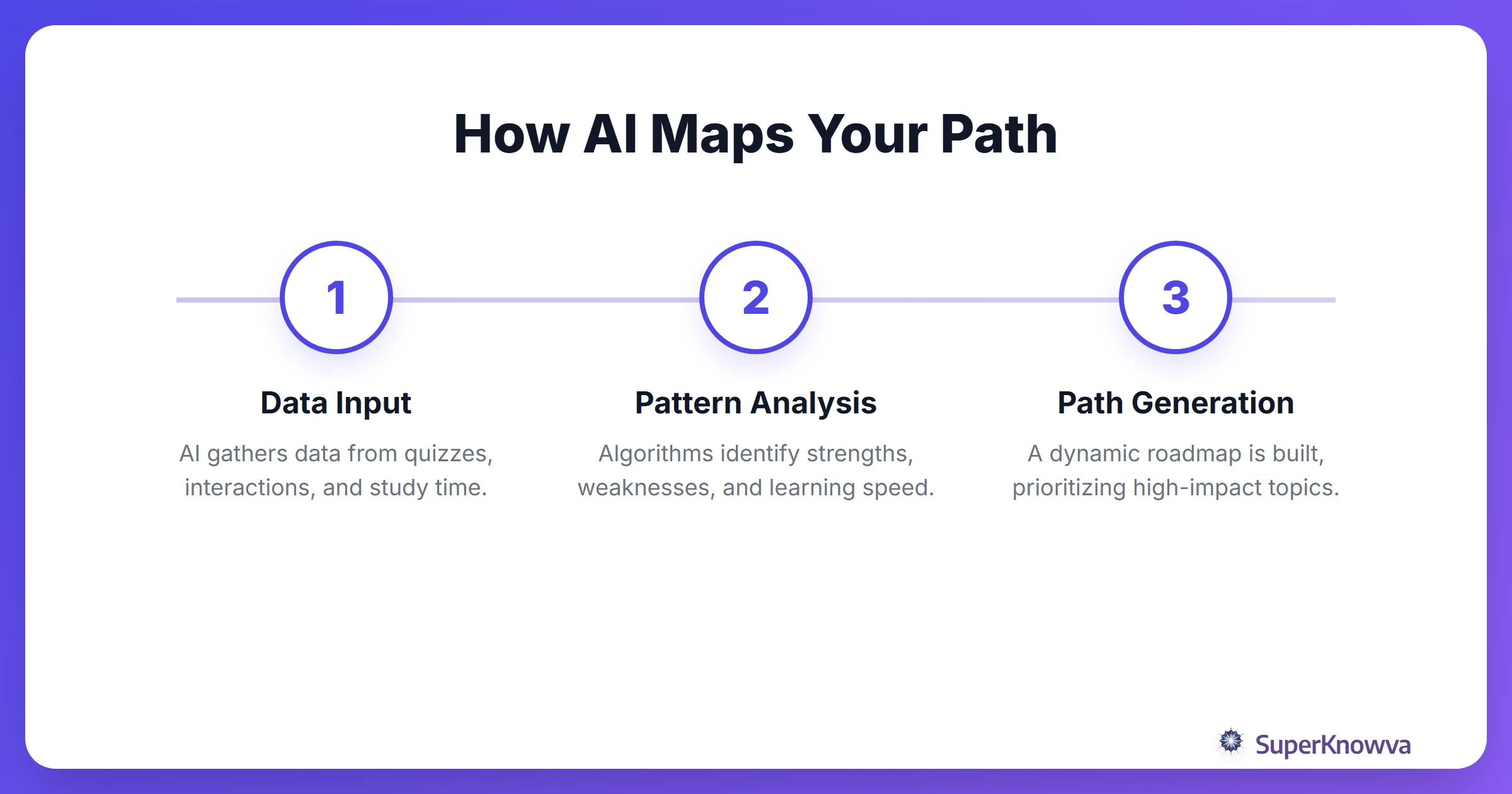 Process flow diagram showing how AI analyzes data to create a learning path.