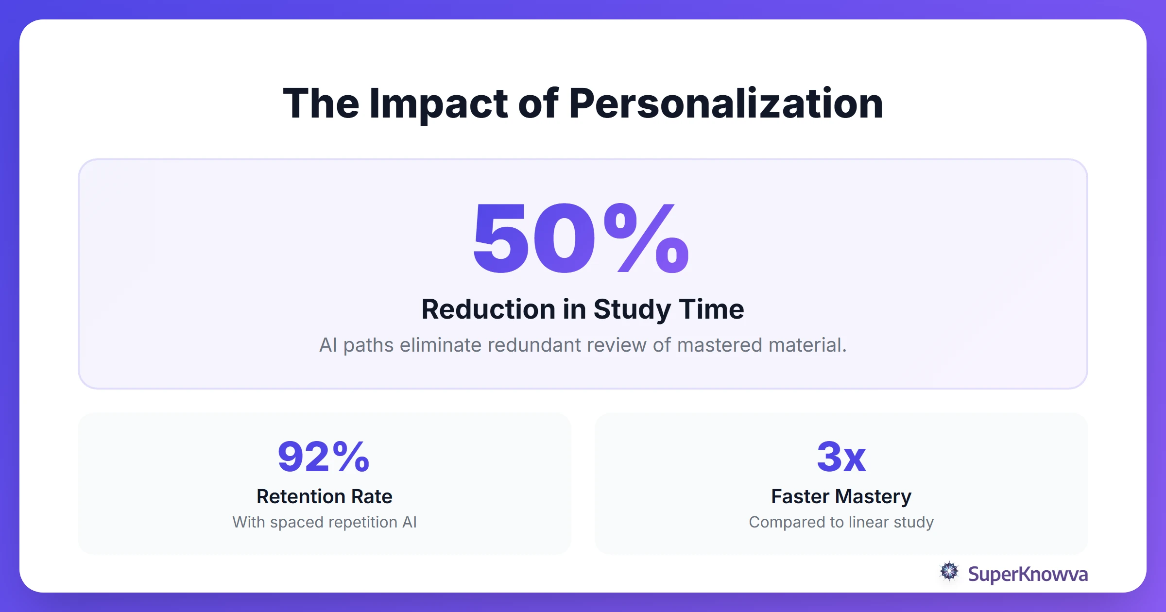 Stats showcase highlighting the efficiency gains of using personalized learning paths.