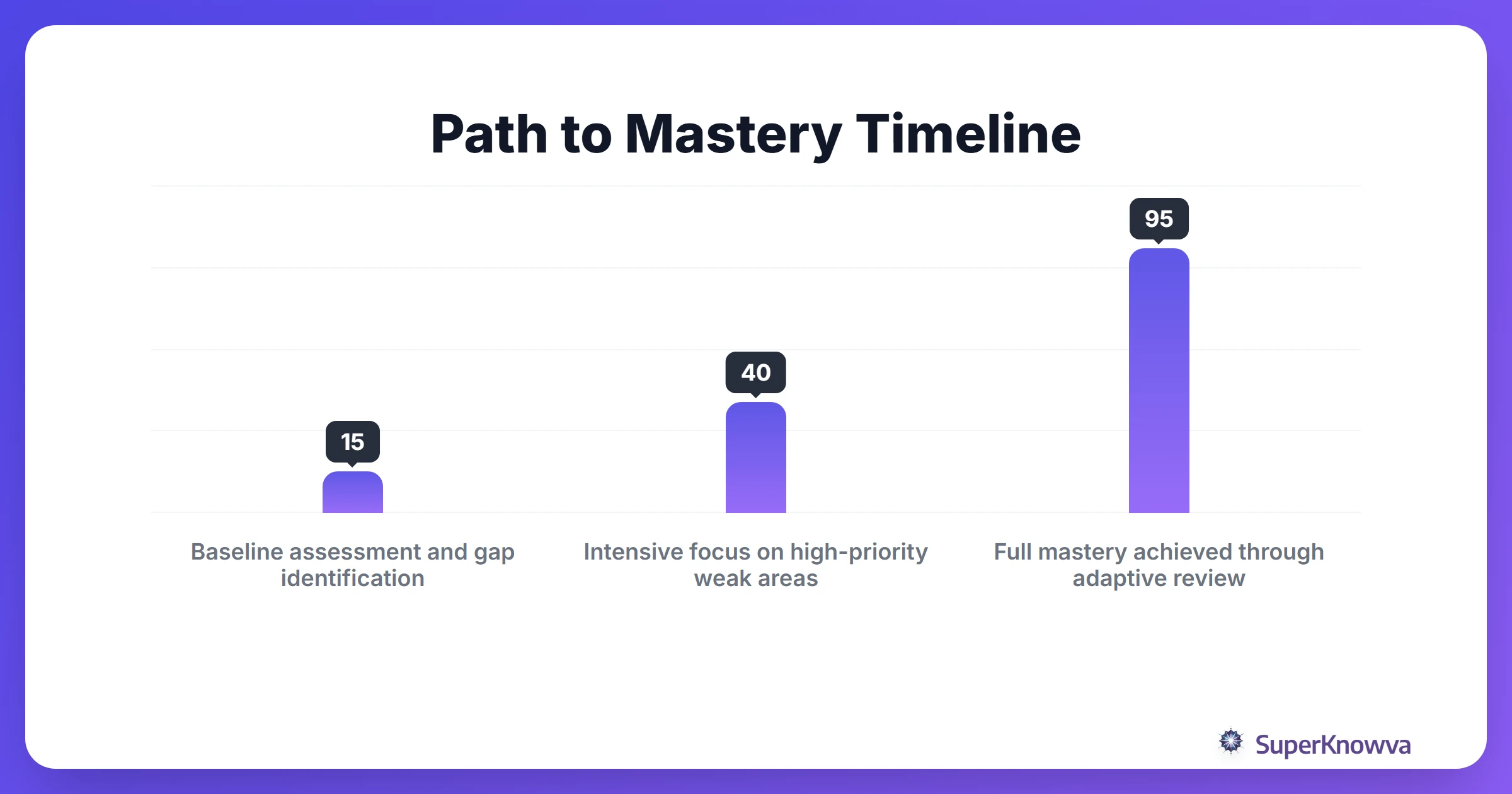 Timeline showing the progression of a student's mastery score over four weeks using AI.