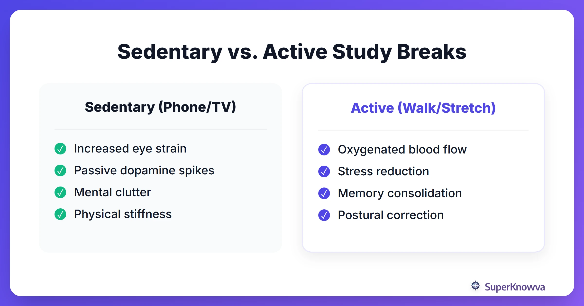 Comparison between sedentary study habits and active study breaks.