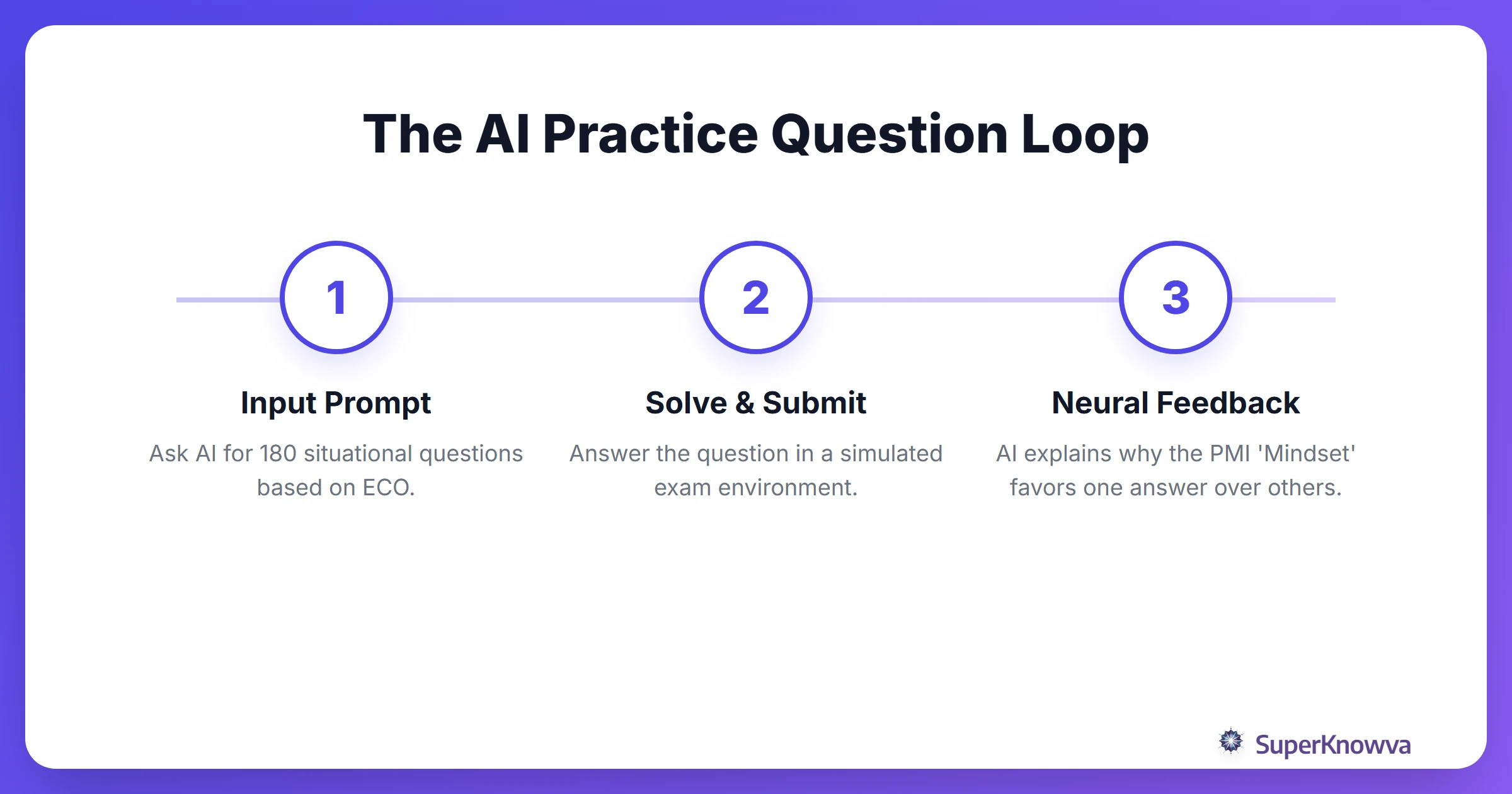 Process flow for generating PMP practice questions using AI