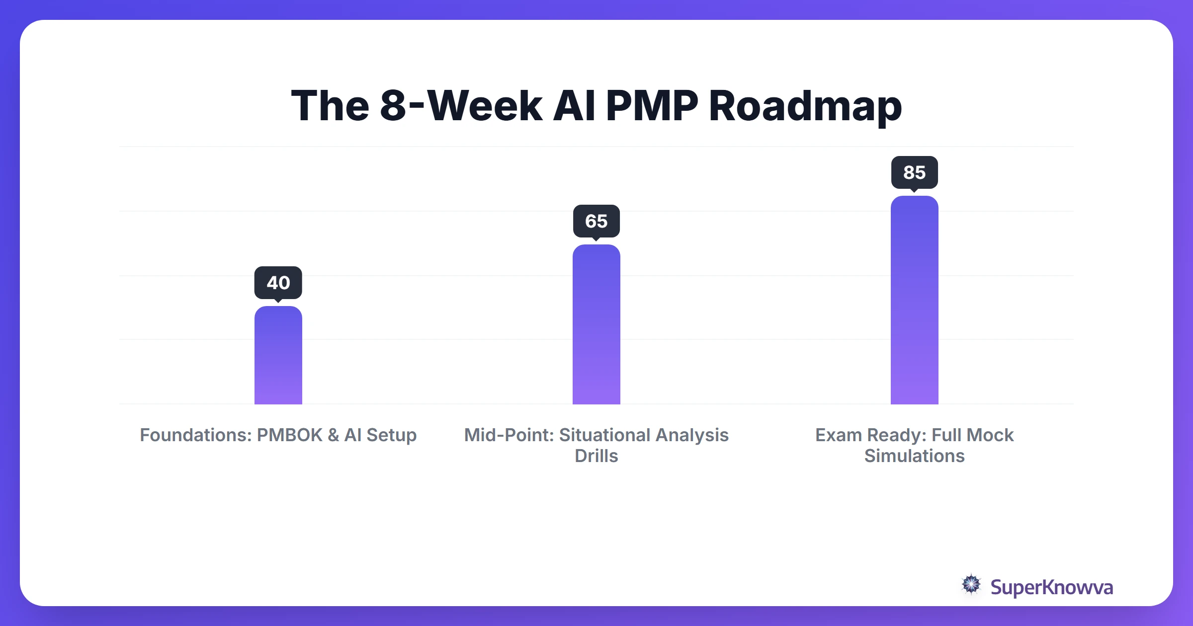 8-week PMP study timeline using AI optimization