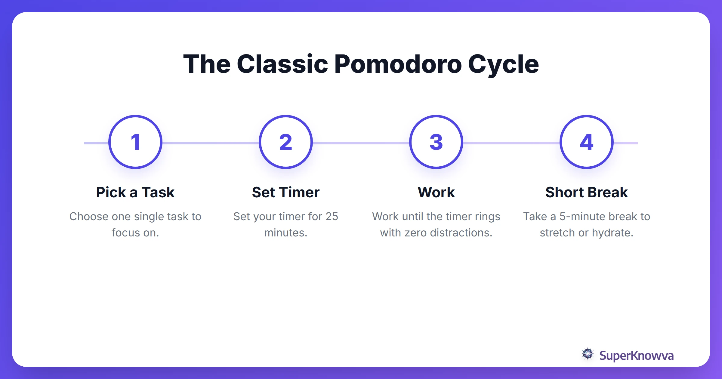 Process flow of the classic 25-minute Pomodoro cycle.