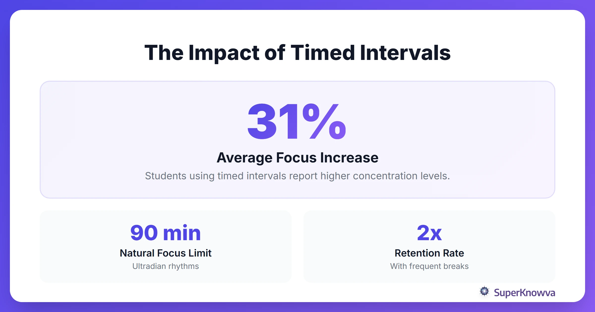 Stats showing the effectiveness of the Pomodoro technique.