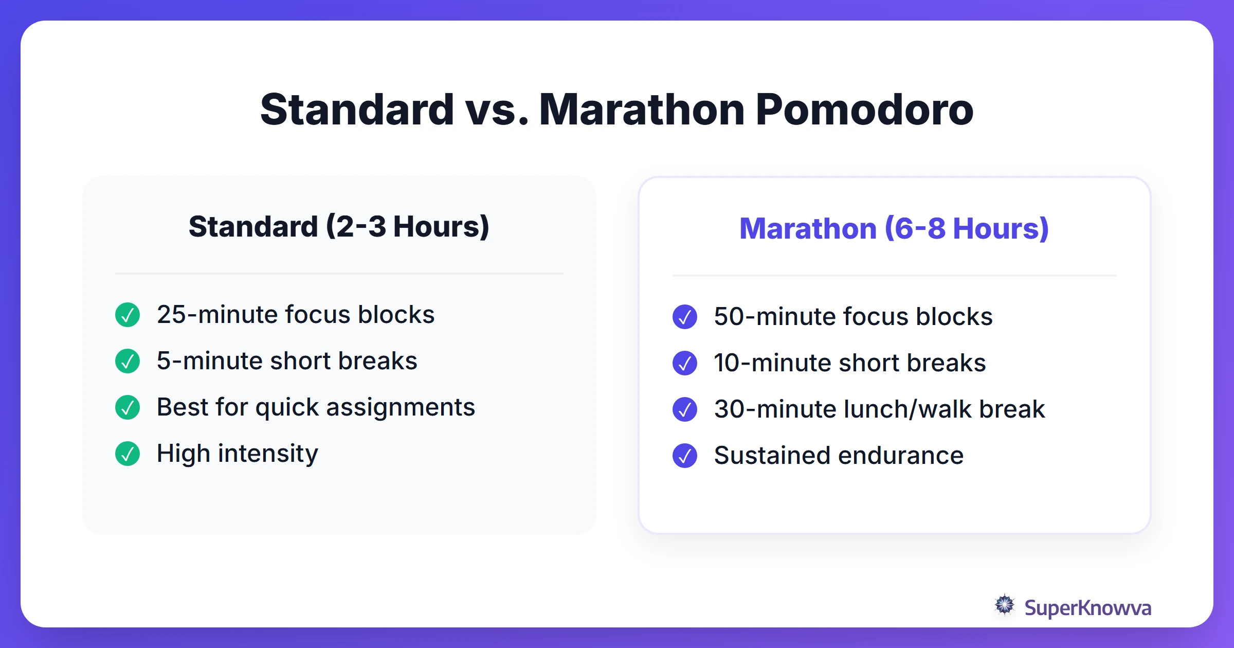 Comparison between standard Pomodoro and the marathon version.
