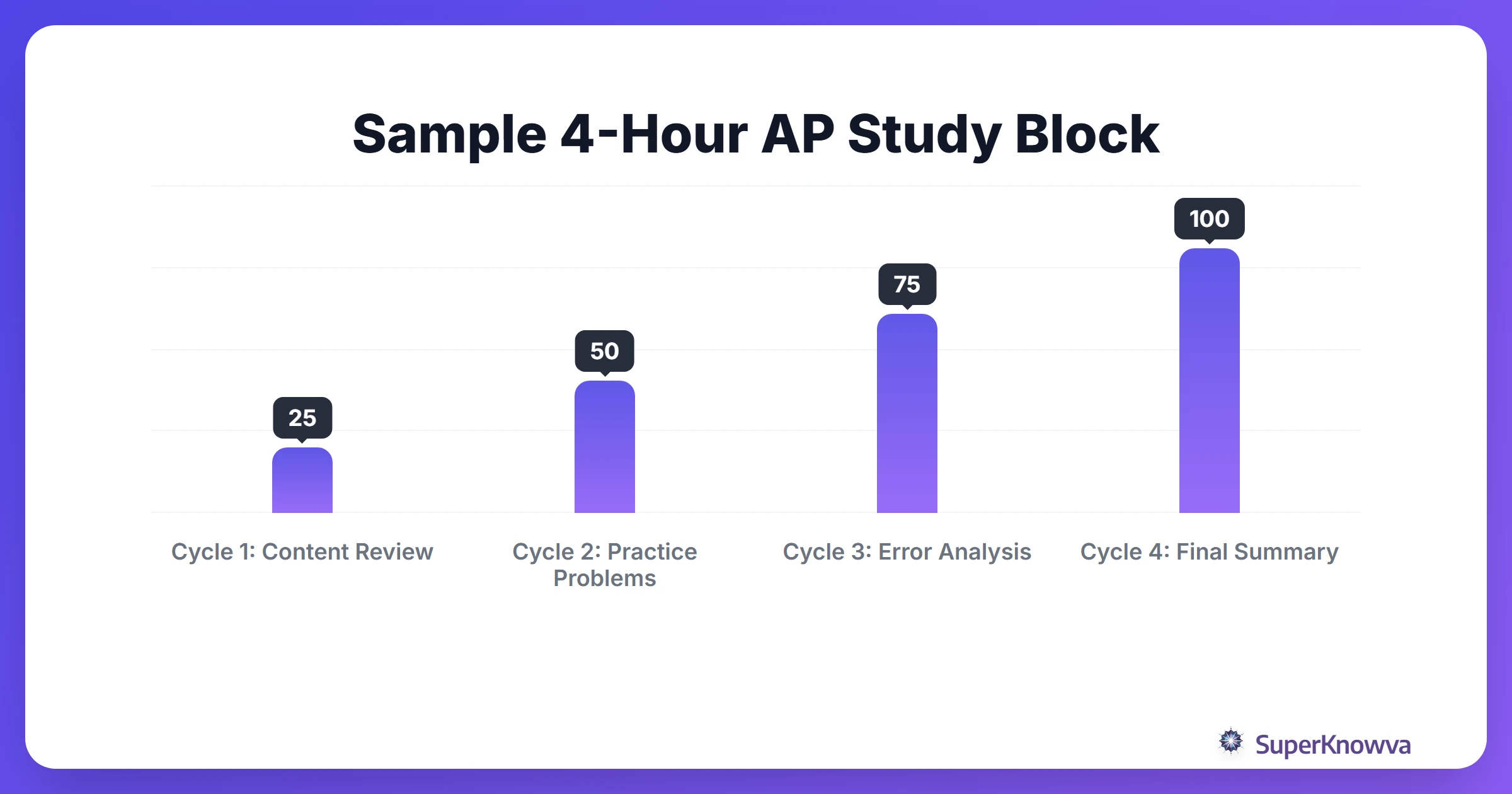 Sample 4-Hour AP Study Block