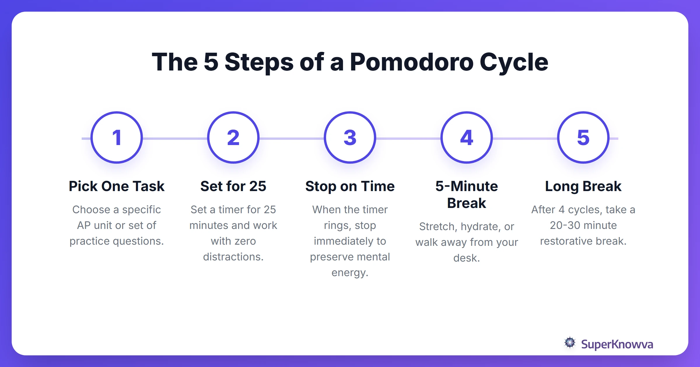 The 5 Steps of a Pomodoro Cycle