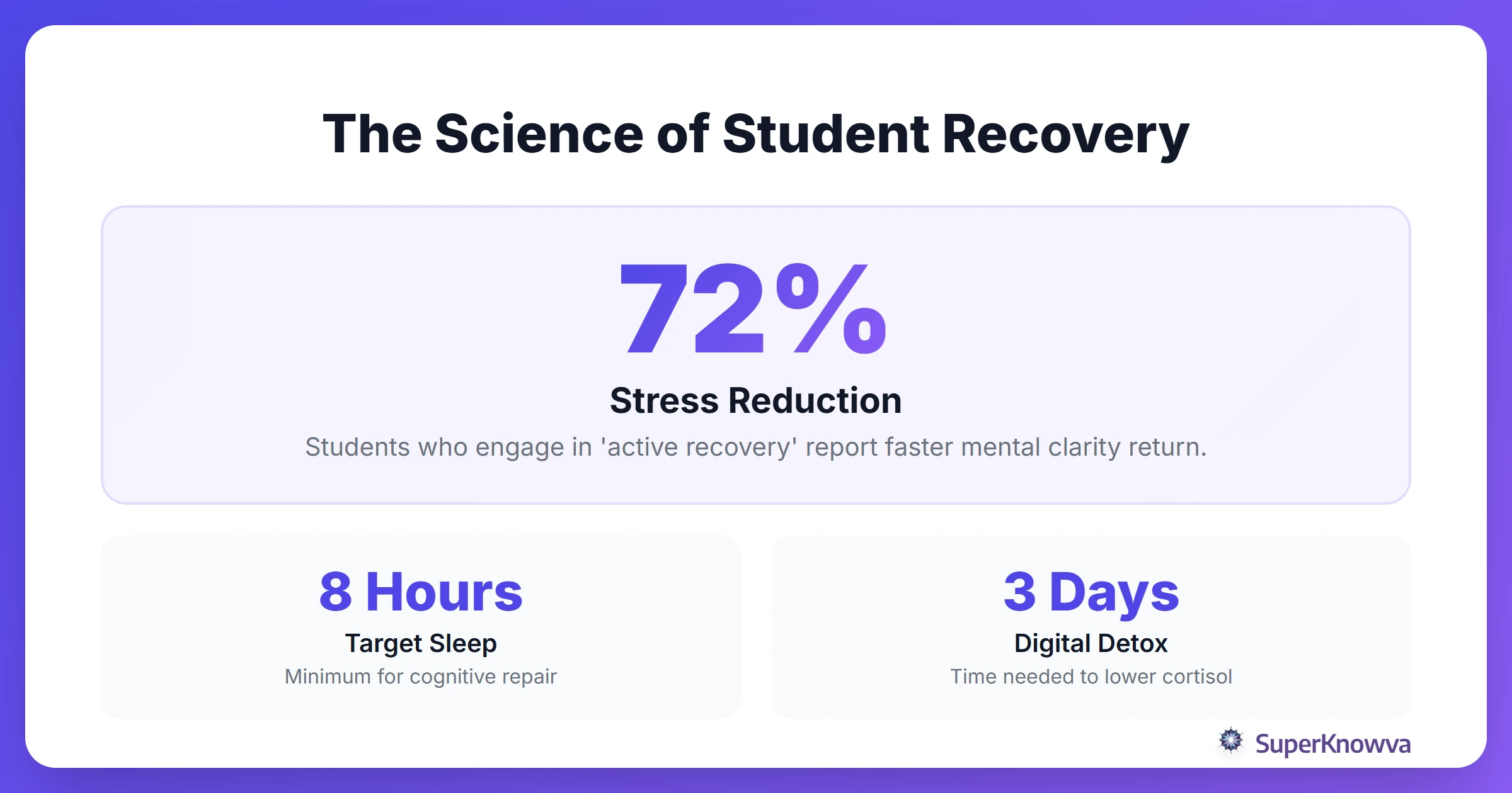 Statistics showing the impact of rest on student recovery.