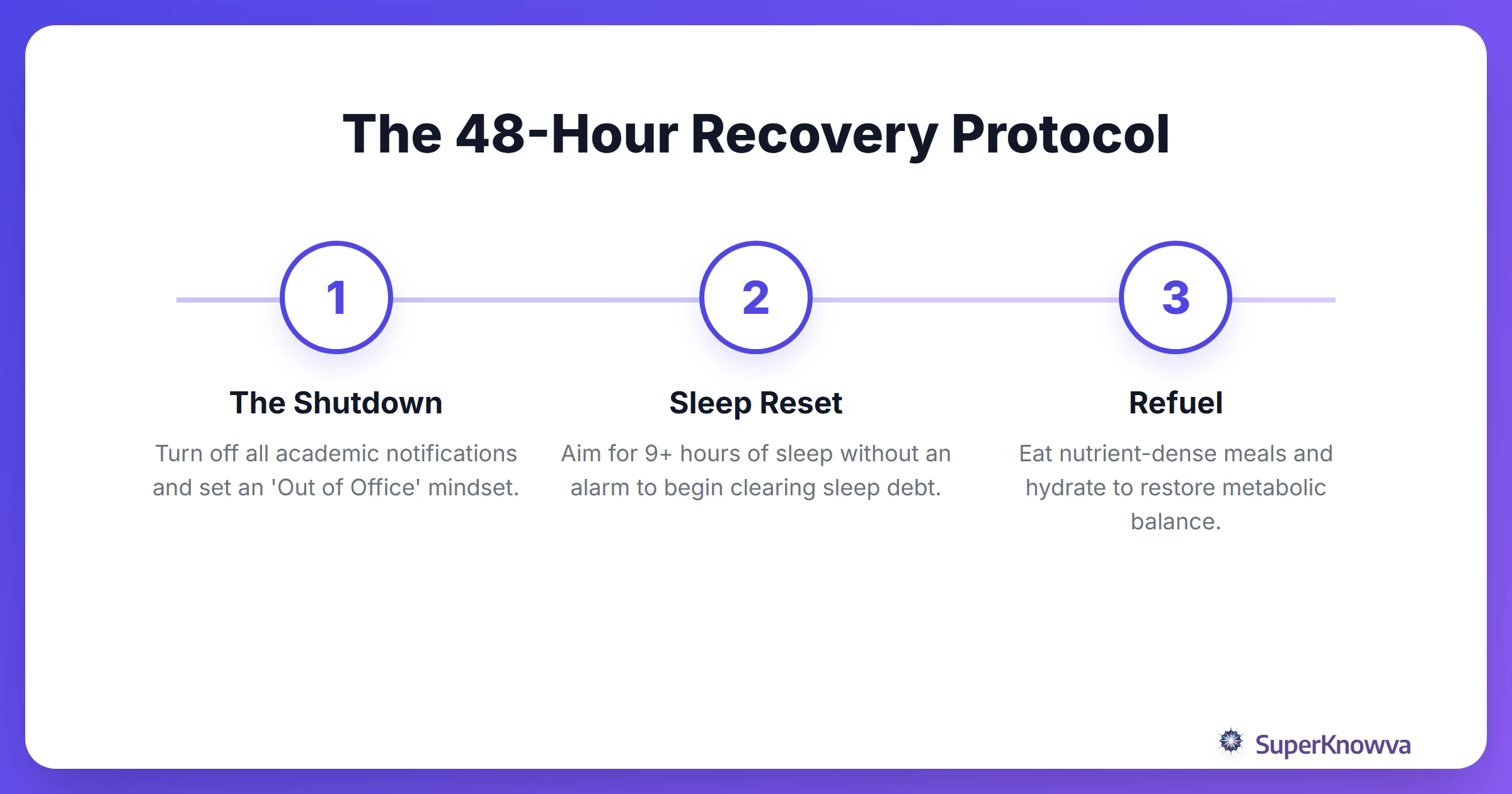 A process flow for the first 48 hours of burnout recovery.