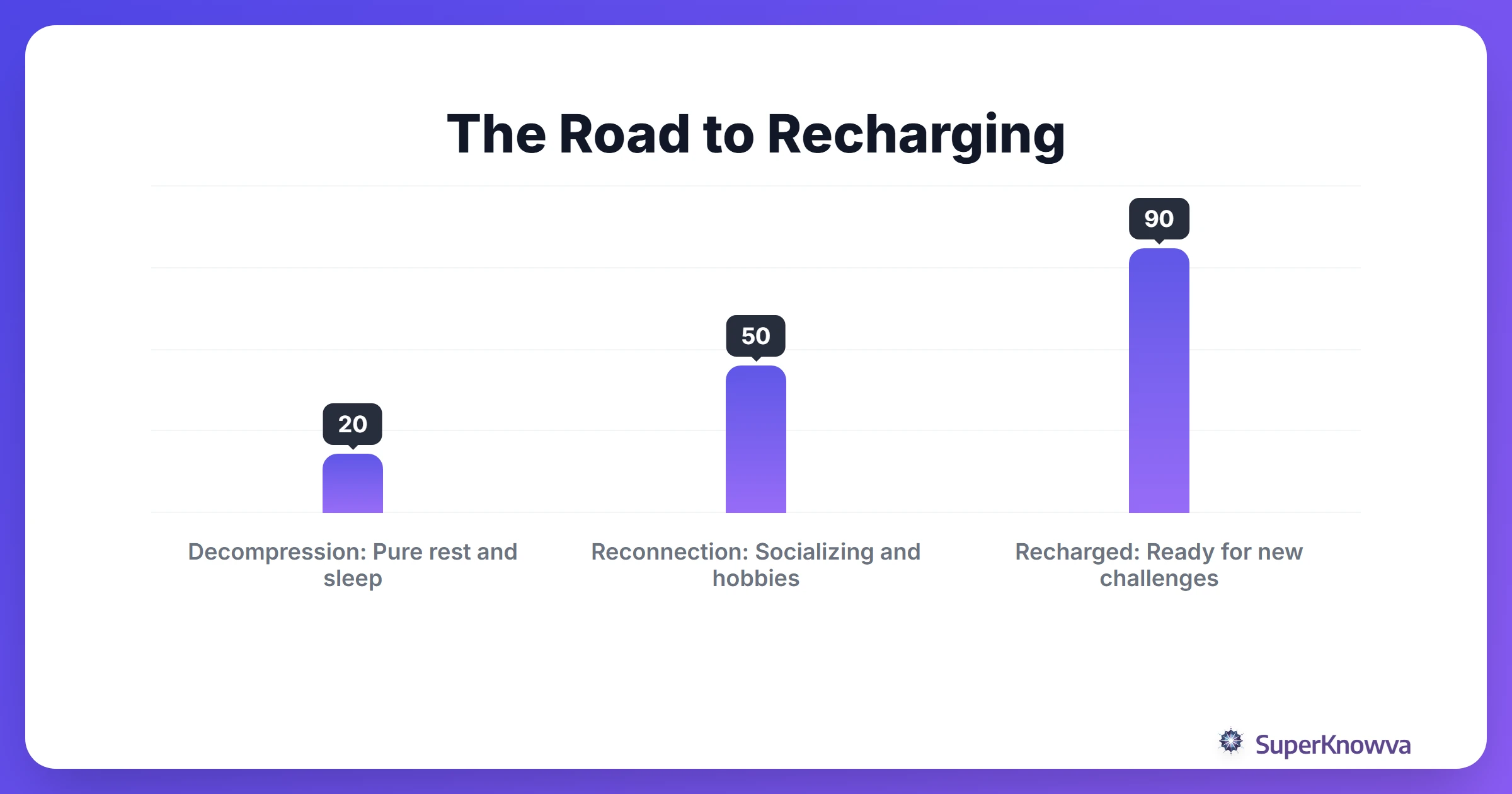 A timeline showing the progression from burnout to being recharged.