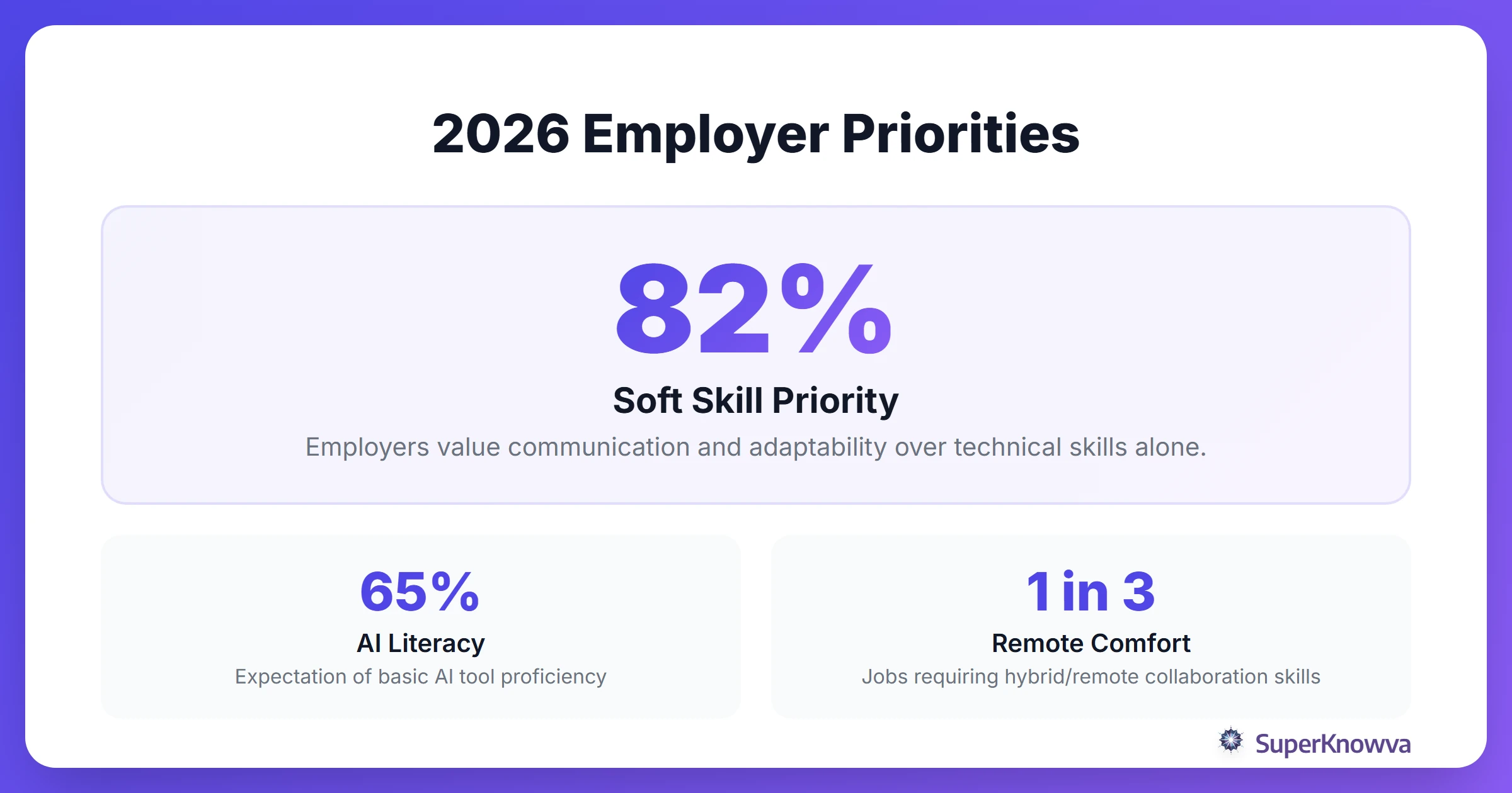 Stats showing what employers look for in 2026 graduates.