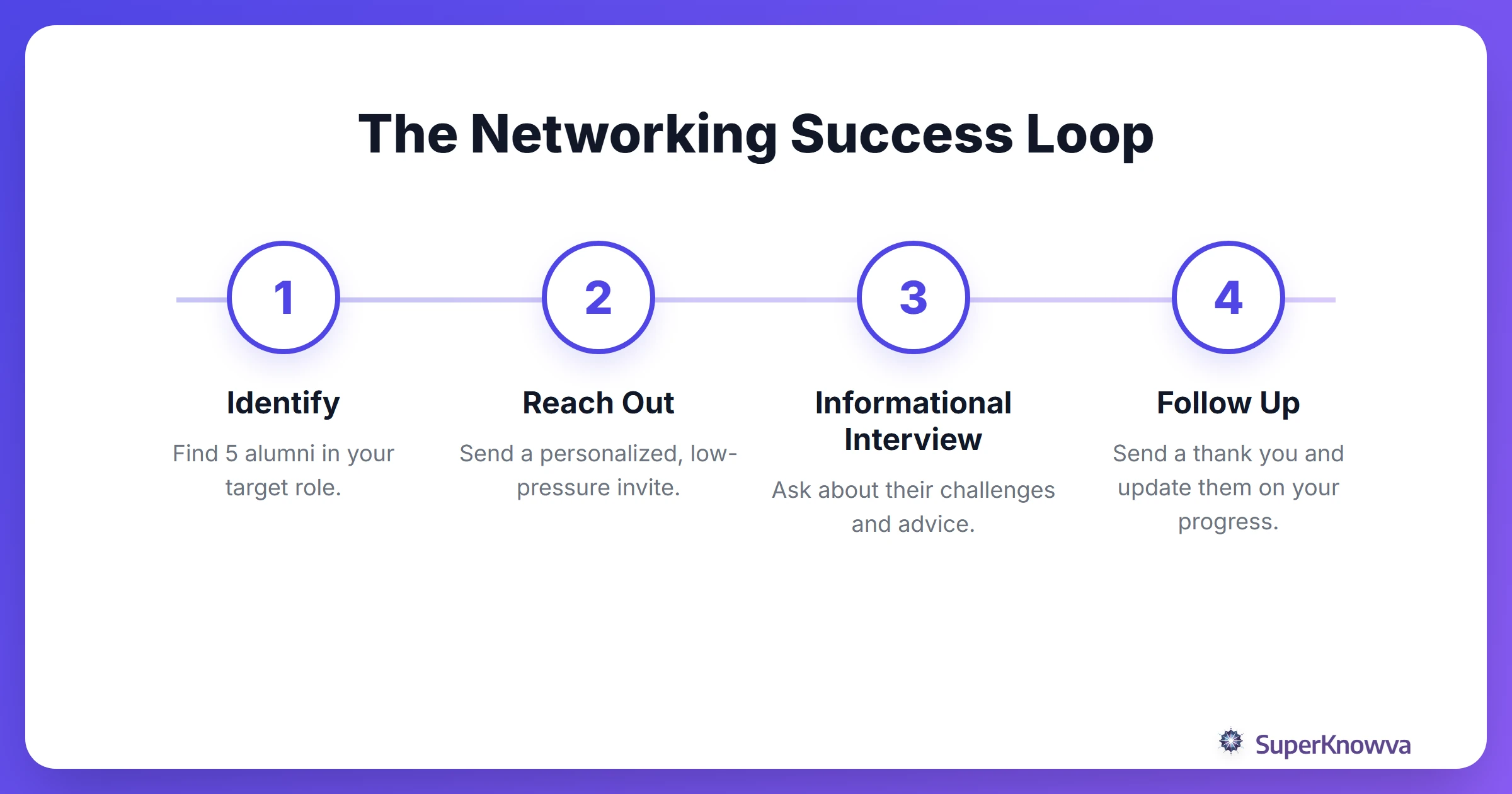 Step-by-step process for successful professional networking.