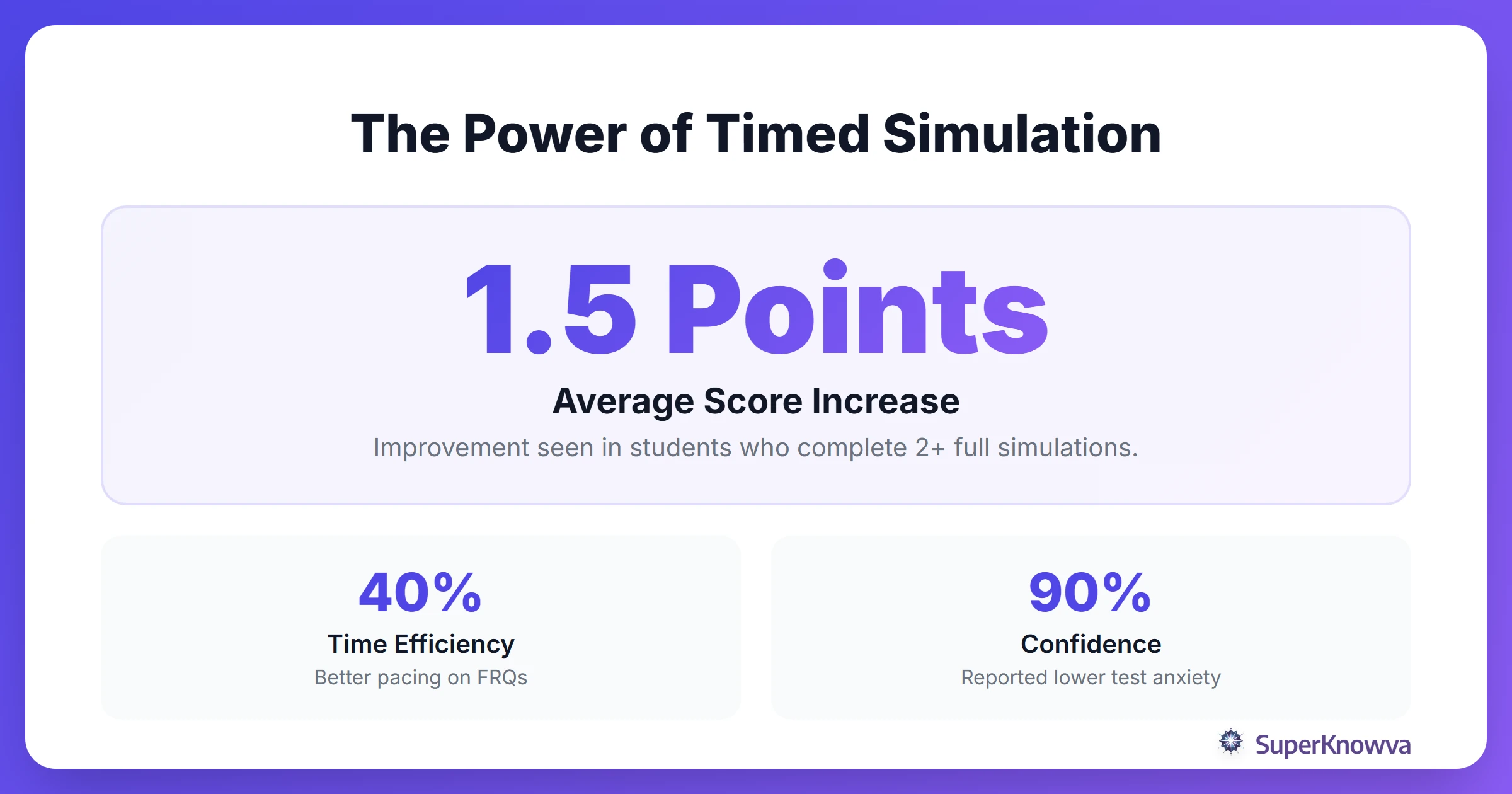 Statistics showing how mock exams and error analysis improve final AP scores.