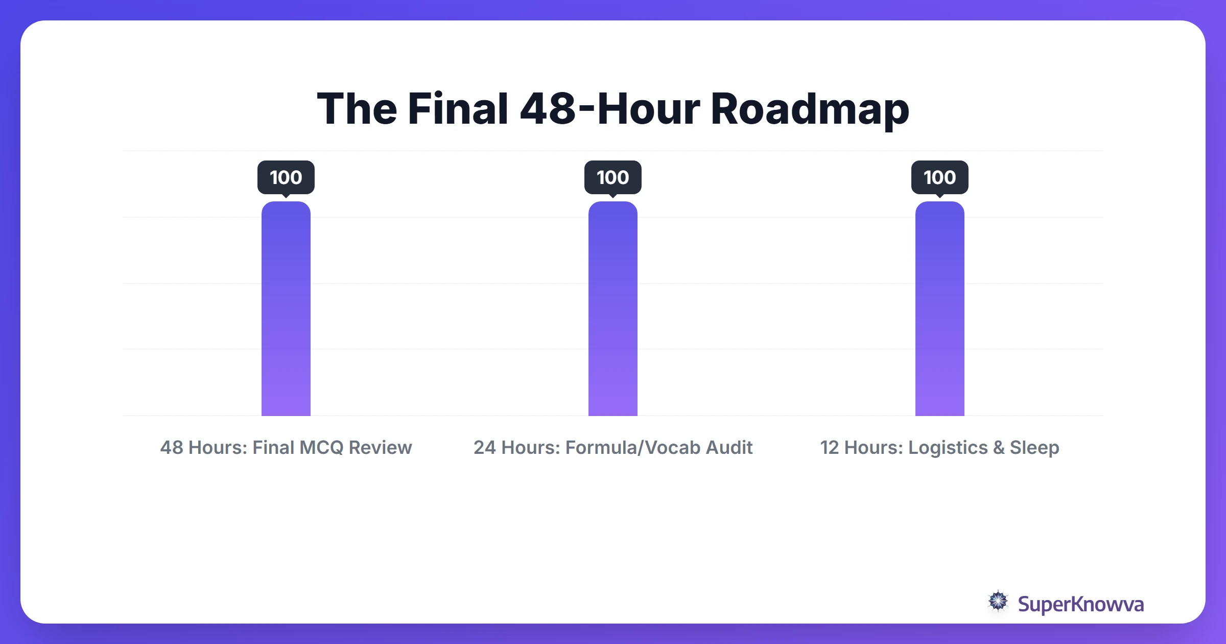 A timeline of activities for the final 48 hours before an AP exam.