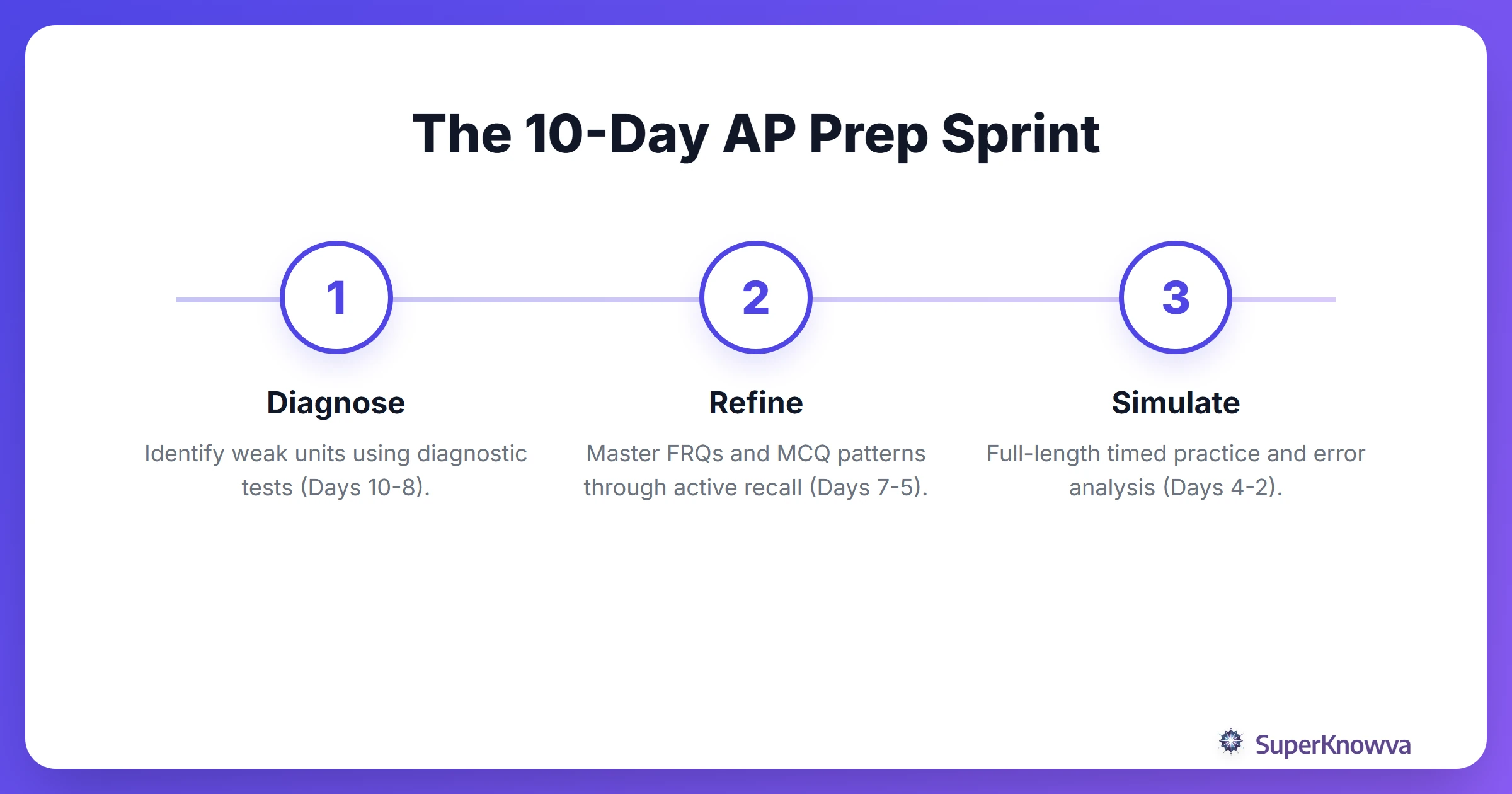 A process flow showing the three phases of the 10-day AP study plan.