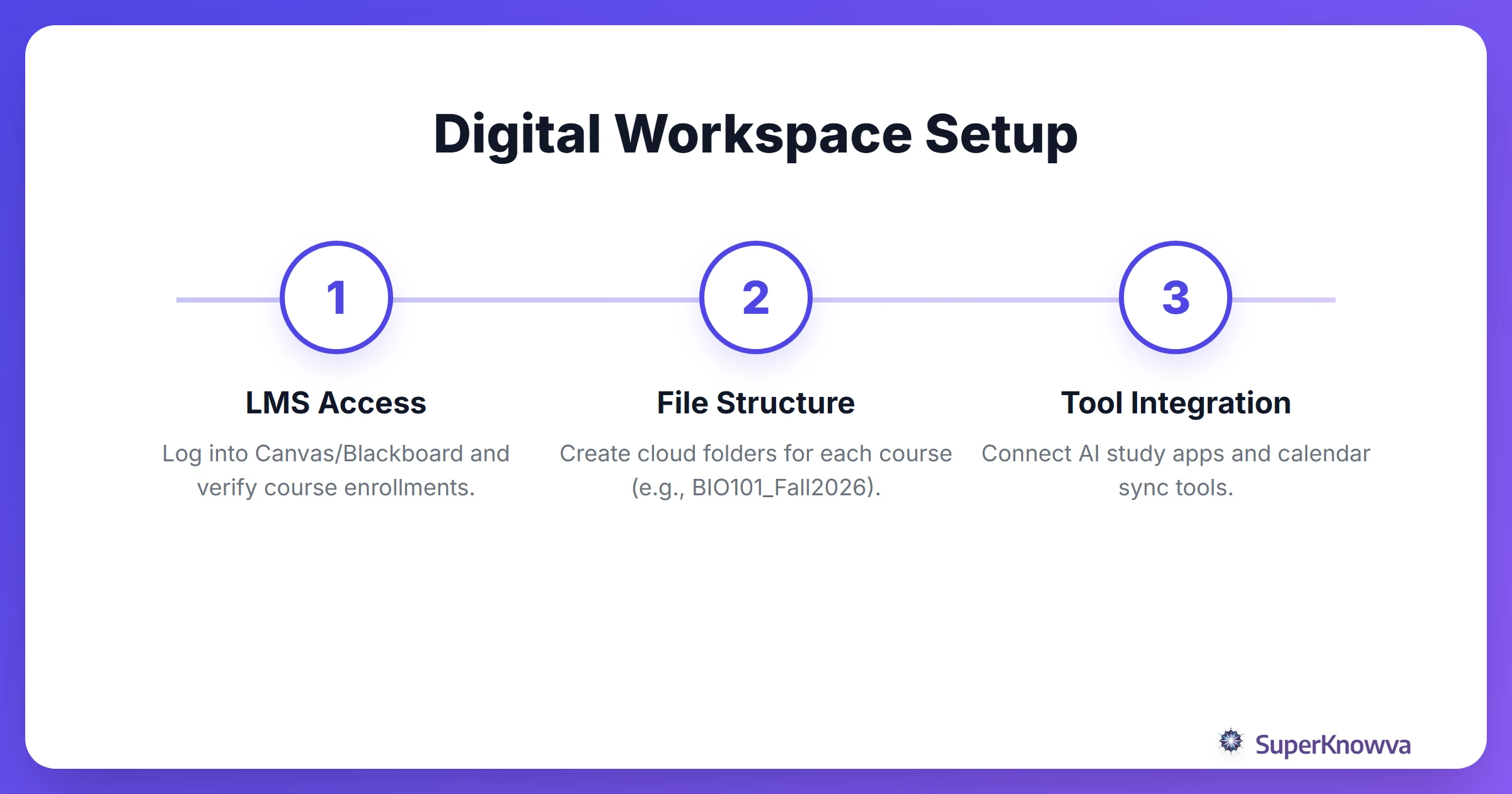 A process flow for setting up a digital study environment.