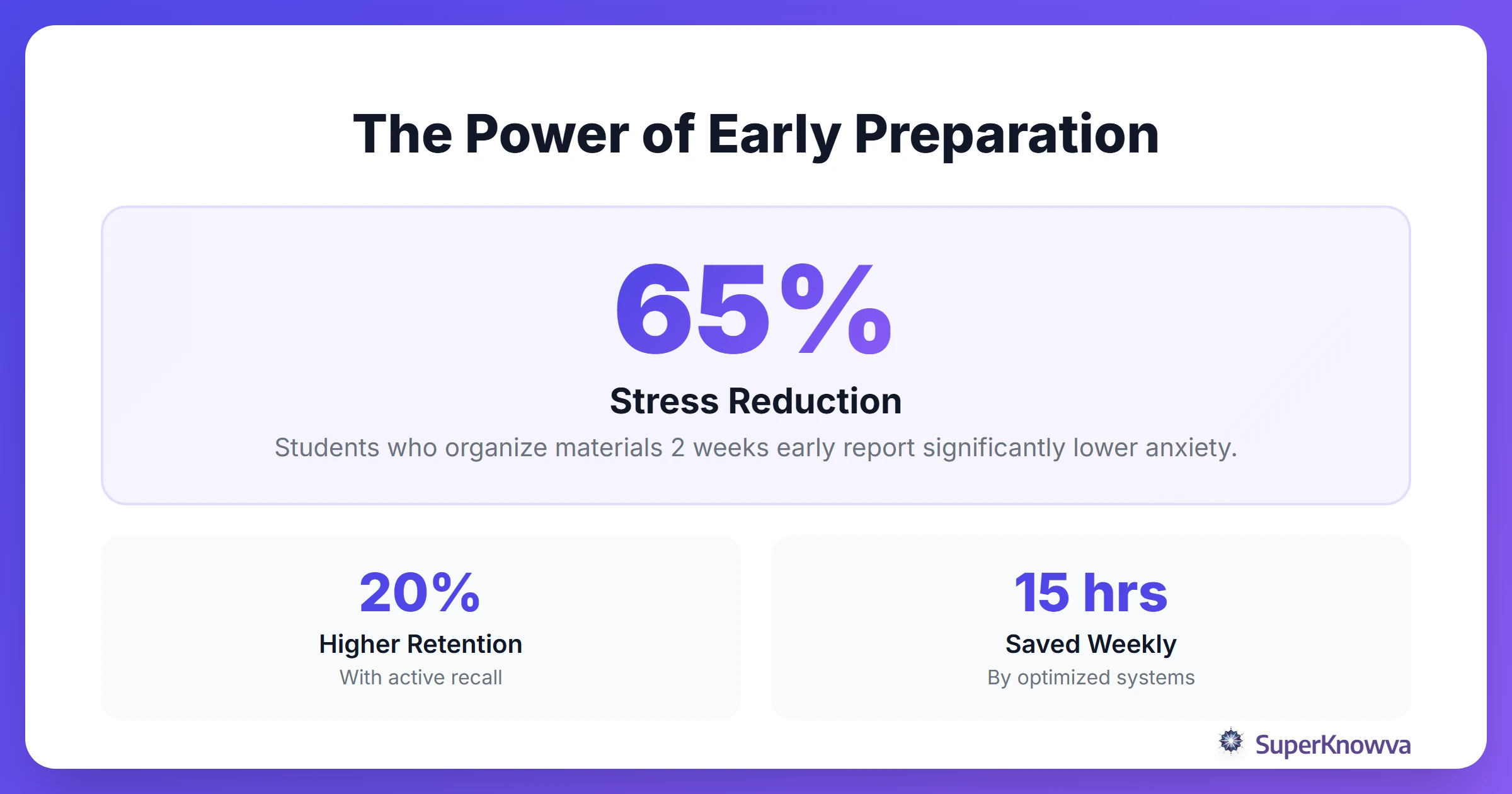 Statistics showing how early preparation reduces student stress.