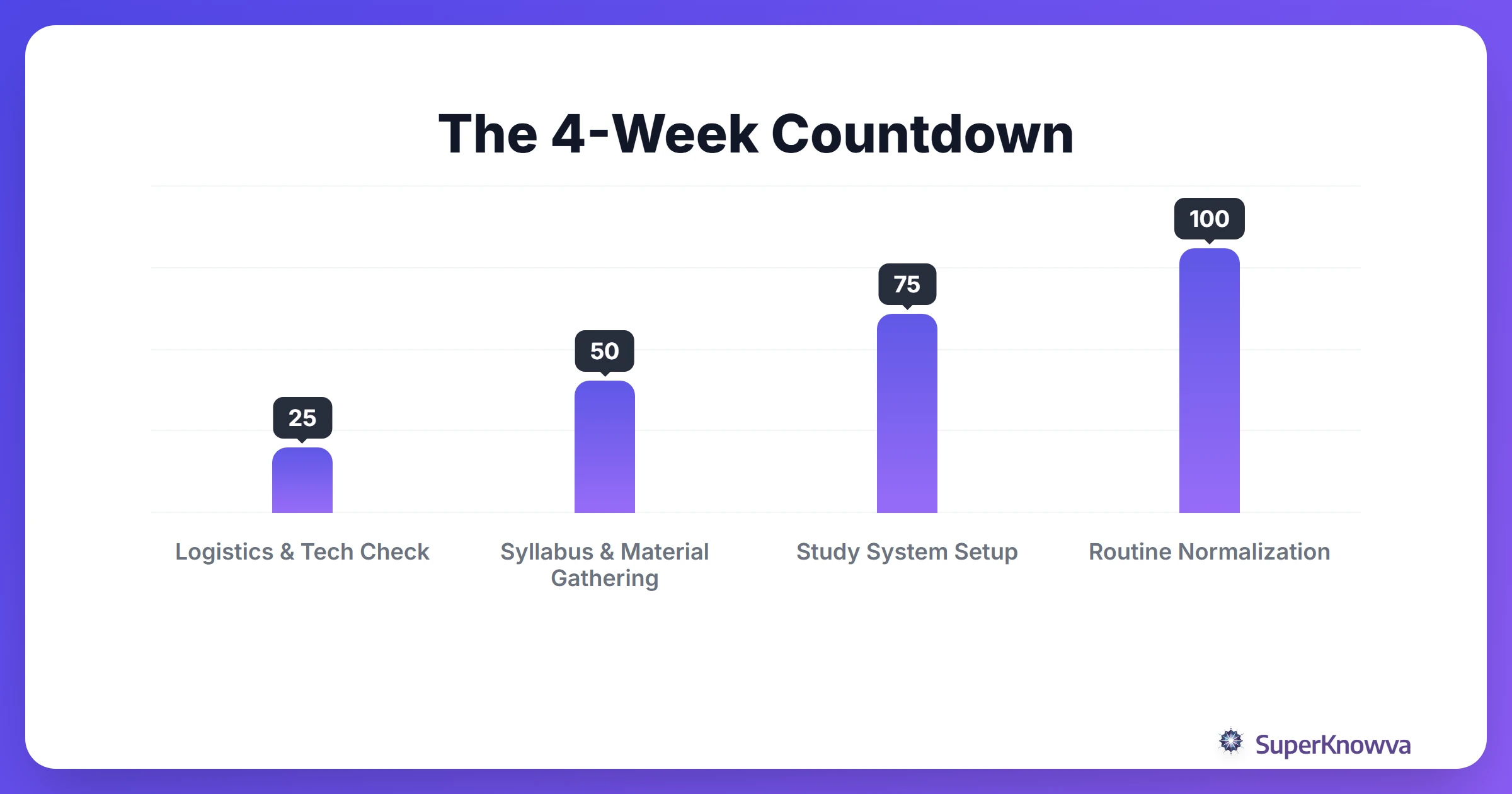 A 4-week timeline for academic preparation.
