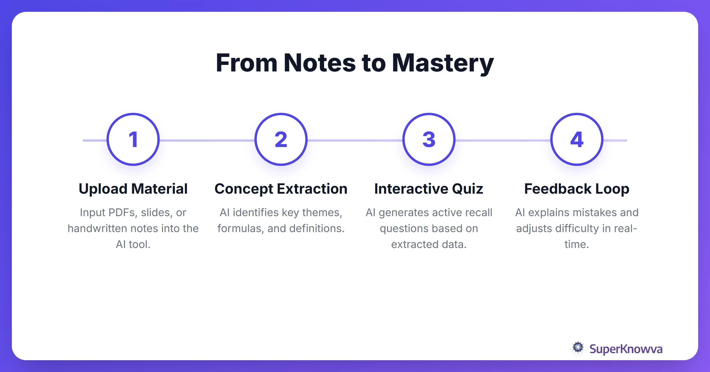 A flow chart showing how AI converts study notes into interactive practice.