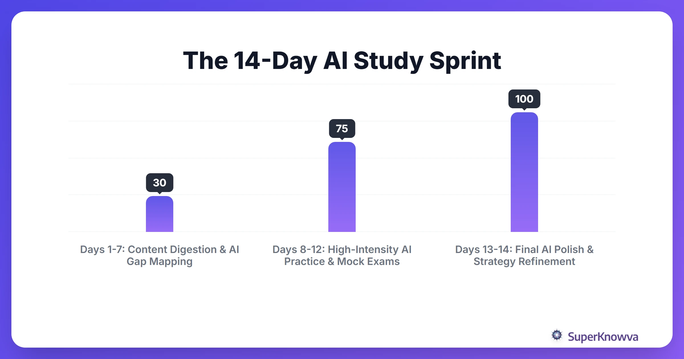 A timeline for a 14-day AI study sprint in June.