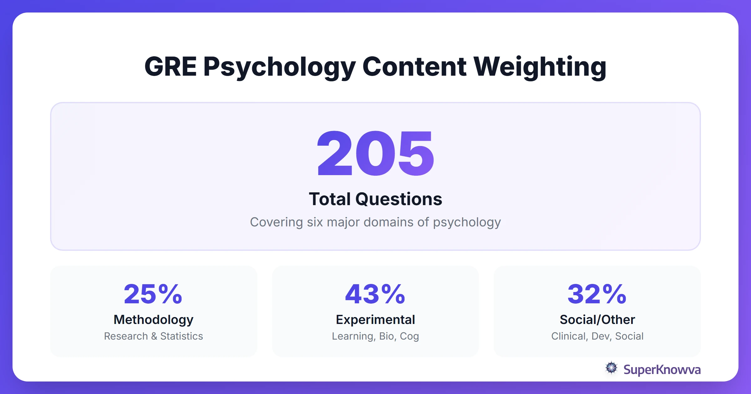 Breakdown of GRE Psychology content areas by percentage