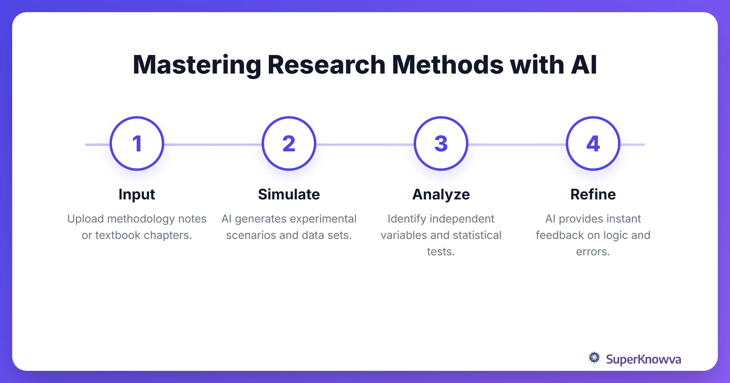 Process flow for mastering GRE Psychology research methods with AI