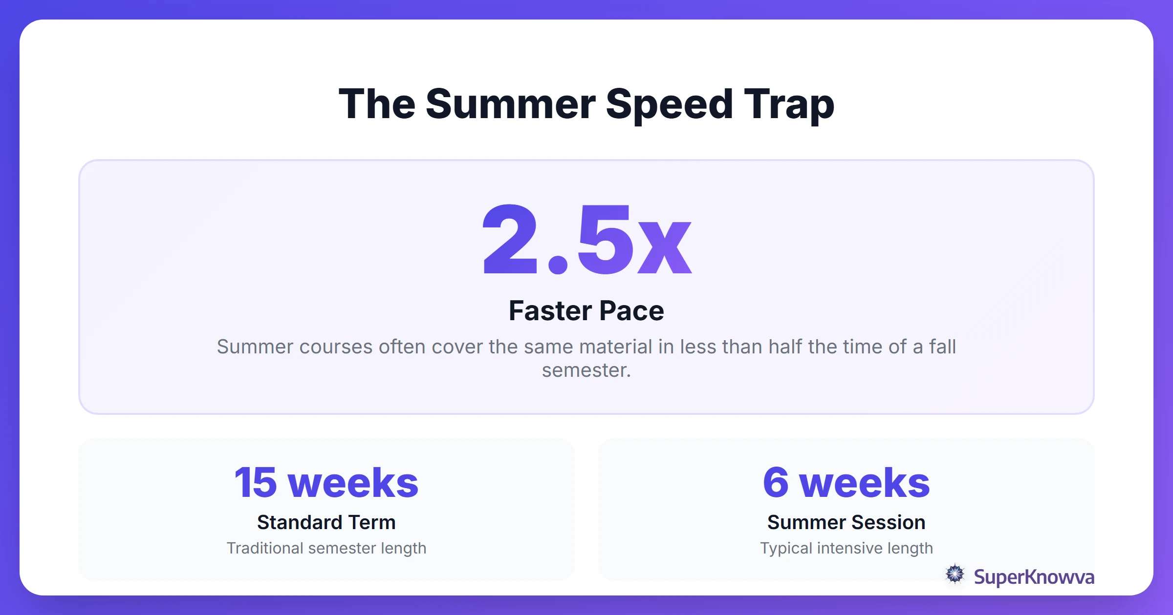 Infographic showing the intensity difference between summer and regular semesters.