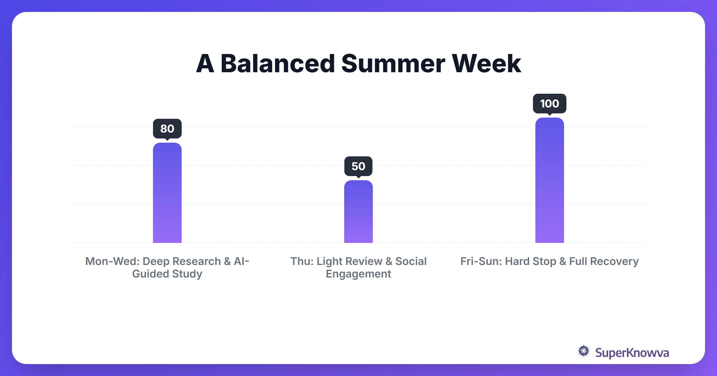 Timeline showing a balanced summer research and study week