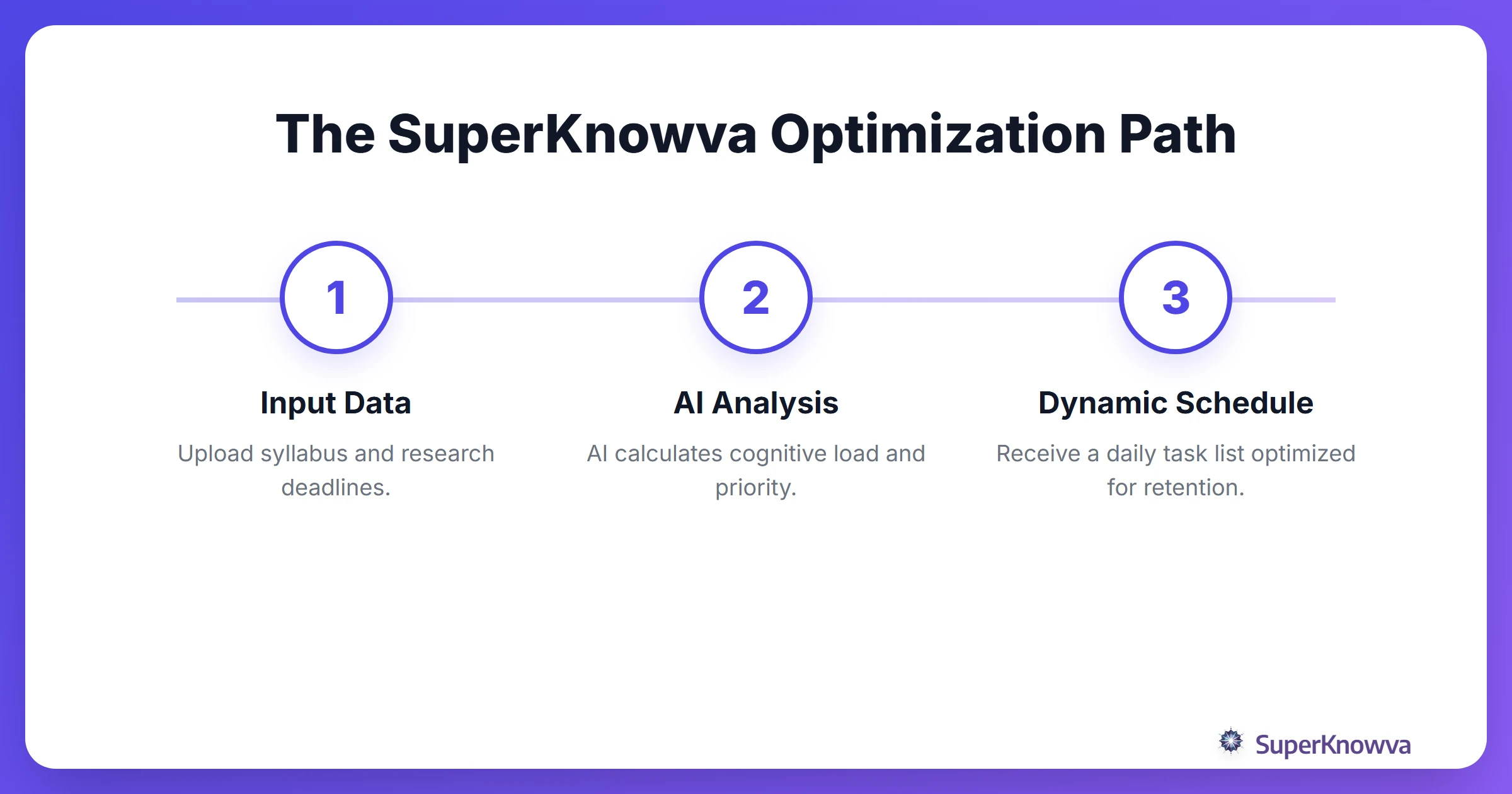 Process flow of how SuperKnowva AI optimizes a study schedule