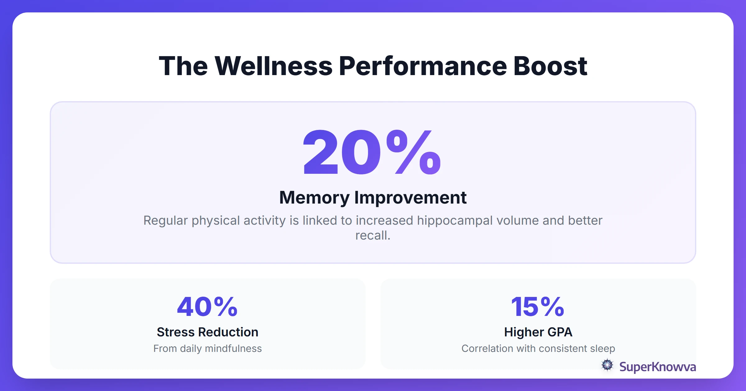 Statistics showing how wellness activities improve student performance