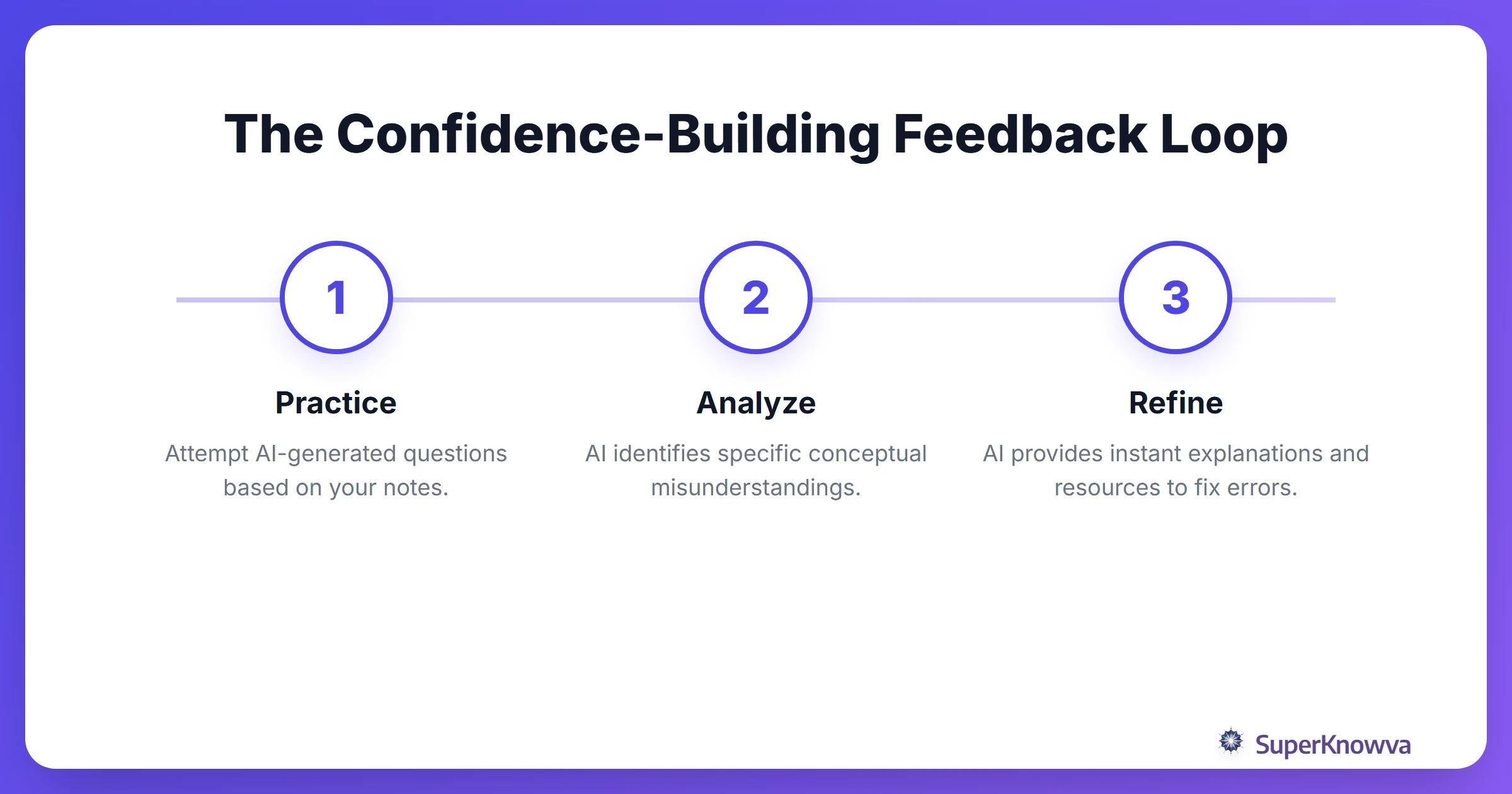 Process flow diagram of the AI feedback loop for student learning.