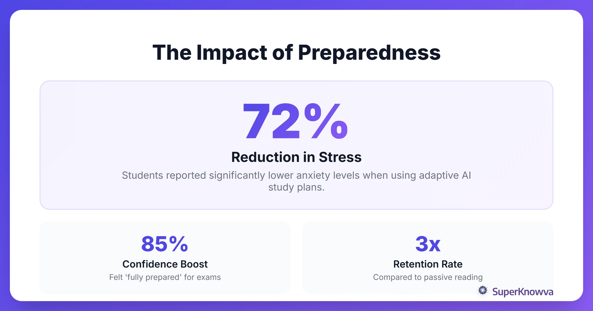 Infographic showing the correlation between AI preparation and reduced anxiety levels.