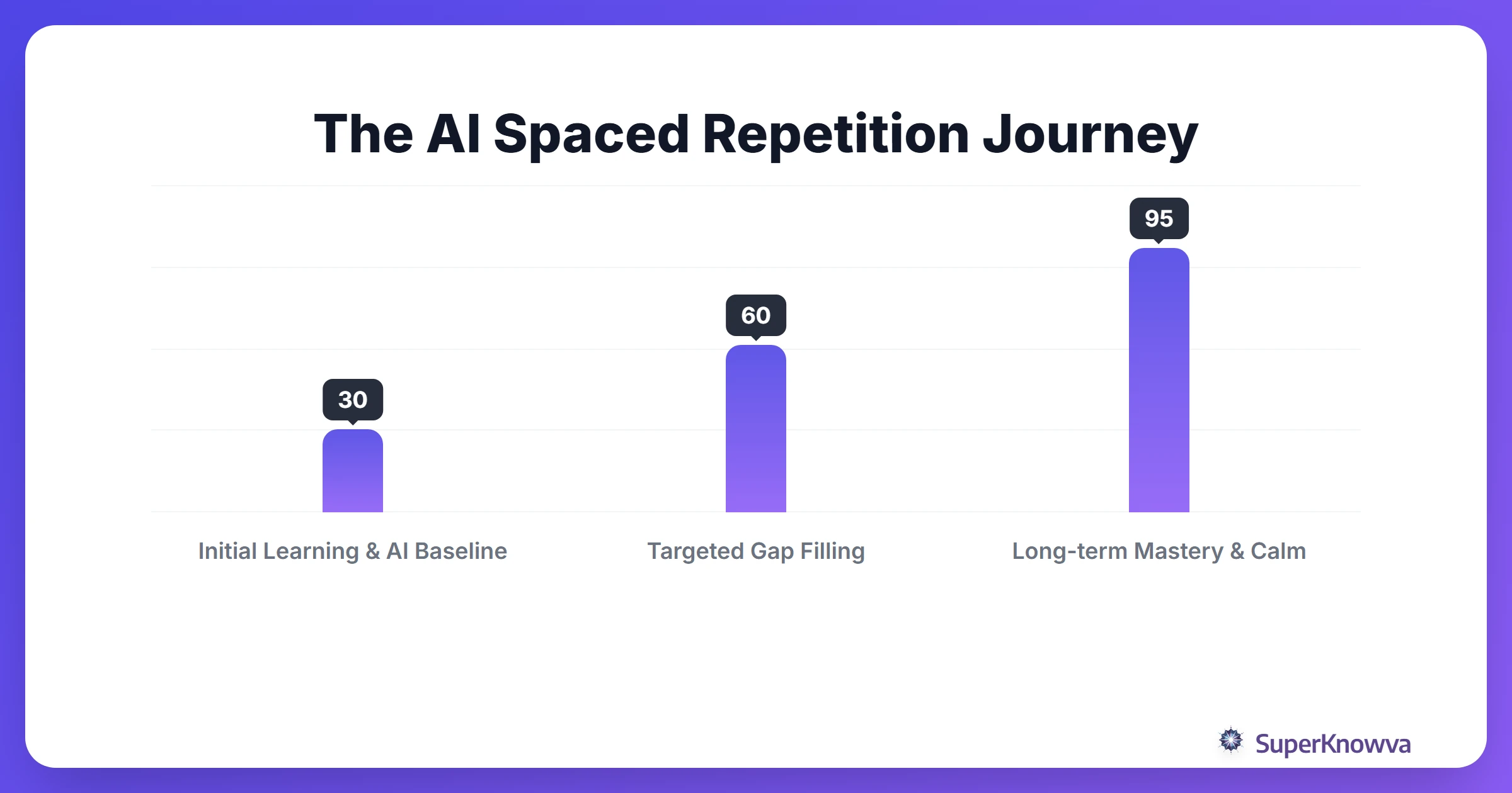 Timeline showing how AI interventions flatten the forgetting curve over four weeks.