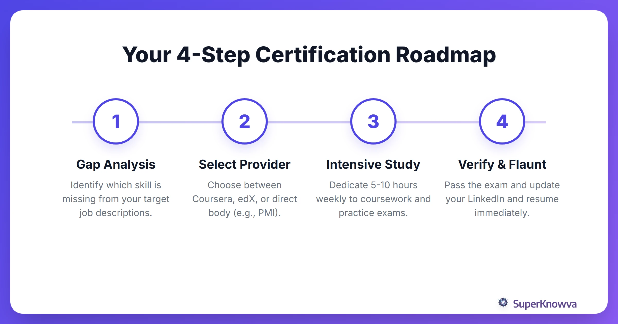 Four step process flow to earning a professional certification