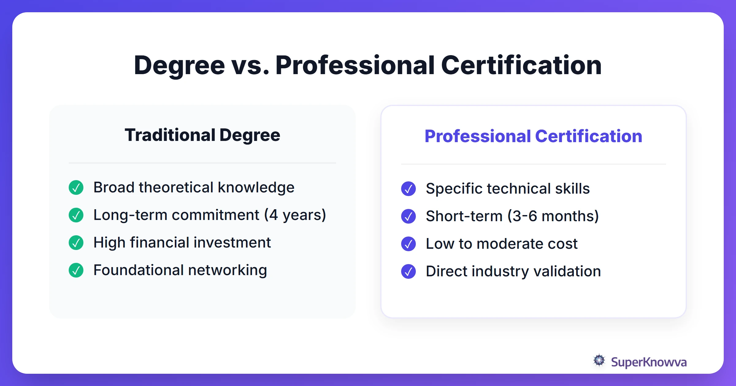 Comparison between traditional degrees and professional certifications