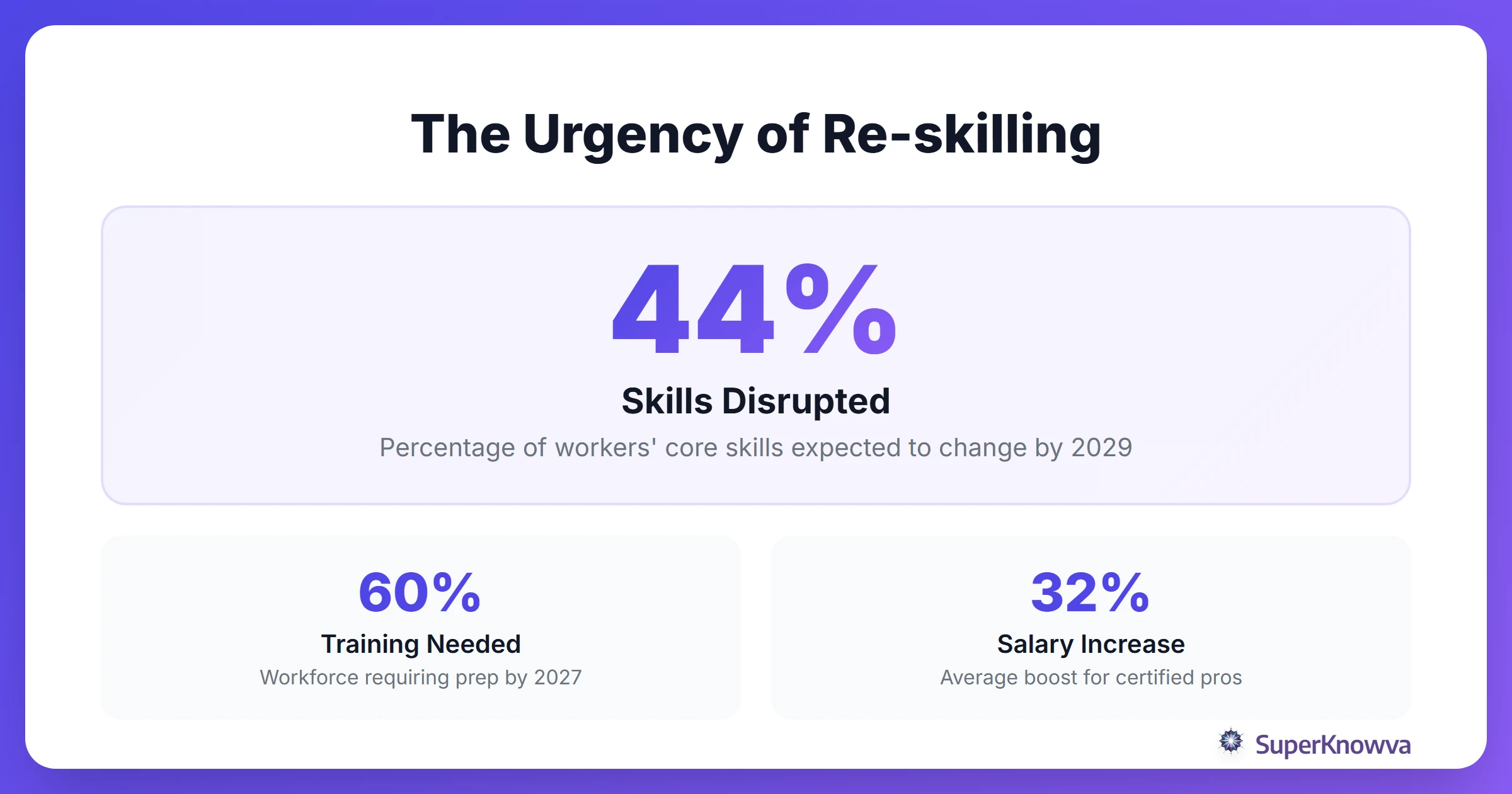 Infographic showing workforce training needs and skill disruption statistics