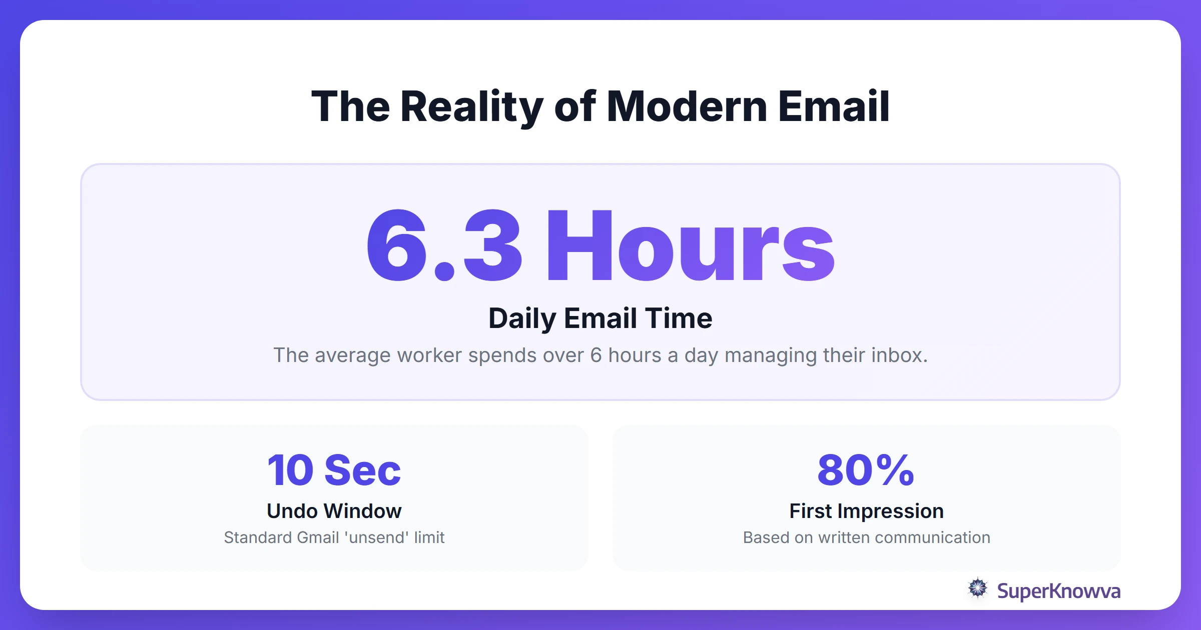 Statistics showing how much time professionals spend on email and the impact of errors.