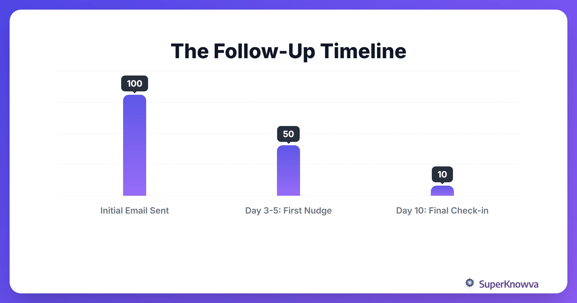 A timeline showing the best times to send follow-up emails.