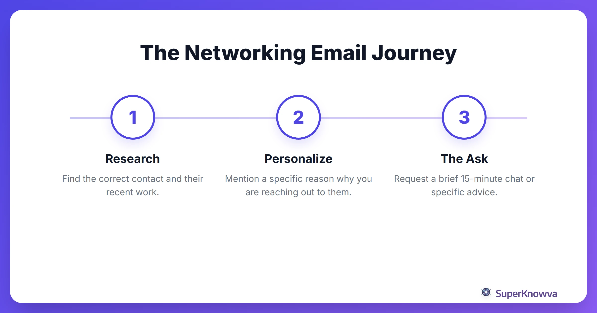 A process flow diagram showing the steps of a successful networking email.