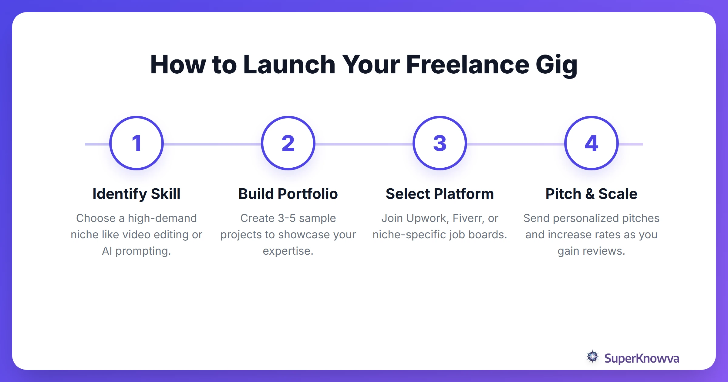 Process flow for starting a digital freelance side hustle.