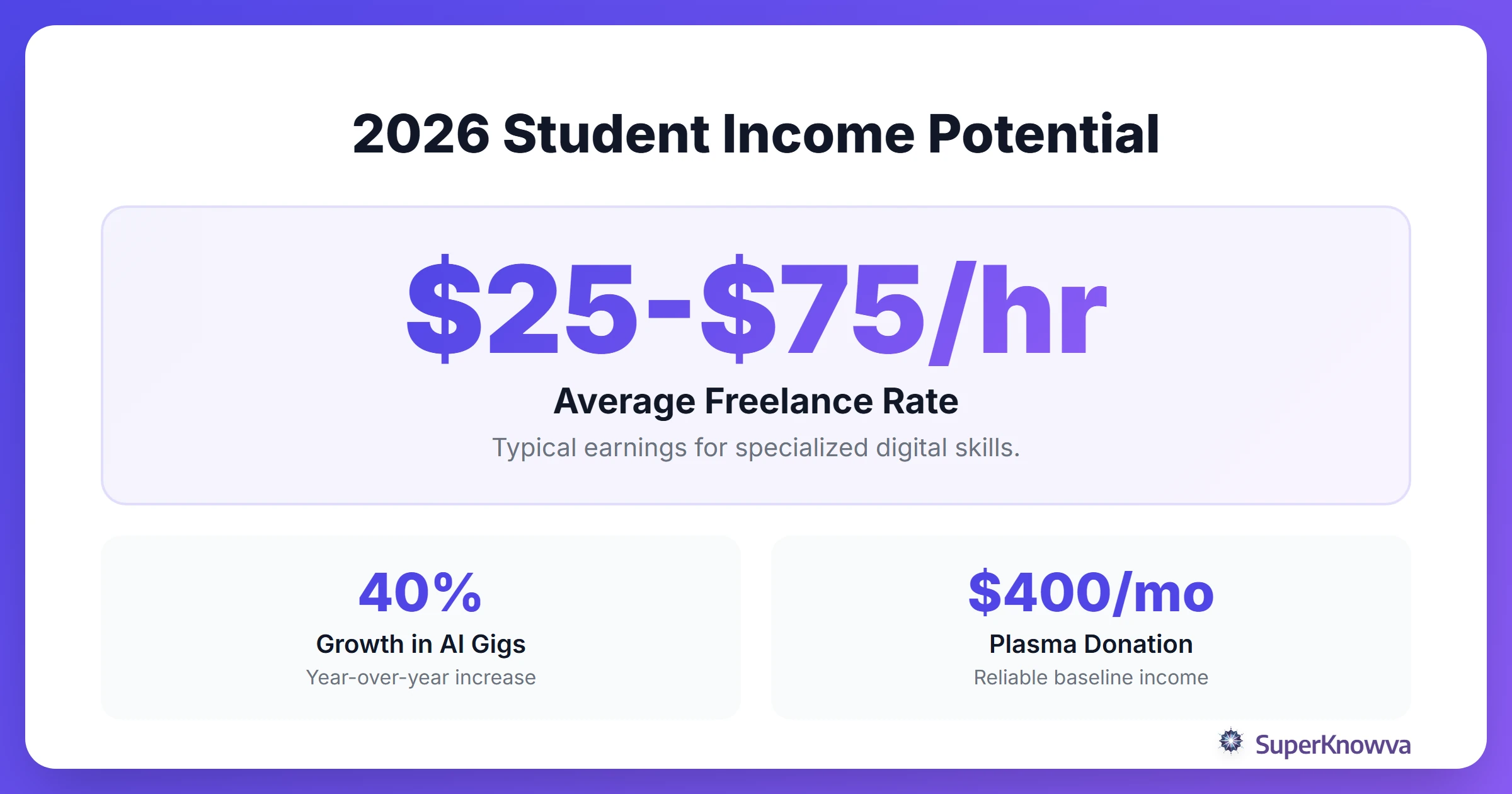 Statistics showing average earnings for various student side hustles.